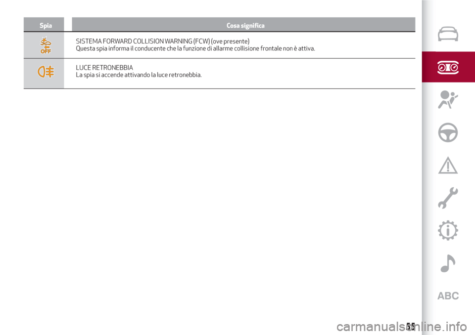 Alfa Romeo Stelvio 2017 Manuale del proprietario (in Italian) Spia Cosa significa
SISTEMA FORWARD COLLISION WARNING (FCW) (ove presente)
Questa spia informa il conducente che la funzione di allarme collisione frontale non è attiva.
LUCE RETRONEBBIA
La spia si a Alfa Romeo Stelvio 2017 Manuale del proprietario (in Italian) Spia Cosa significa
SISTEMA FORWARD COLLISION WARNING (FCW) (ove presente)
Questa spia informa il conducente che la funzione di allarme collisione frontale non è attiva.
LUCE RETRONEBBIA
La spia si a
