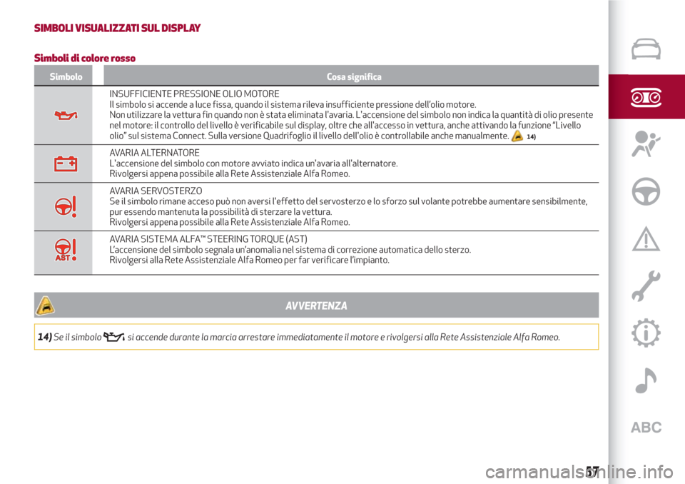 Alfa Romeo Stelvio 2017  Manuale del proprietario (in Italian) SIMBOLI VISUALIZZATI SUL DISPLAY
Simboli di colore rosso
Simbolo Cosa significa
INSUFFICIENTE PRESSIONE OLIO MOTORE
Il simbolo si accende a luce fissa, quando il sistema rileva insufficiente pressione