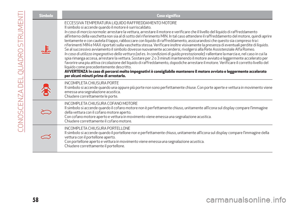 Alfa Romeo Stelvio 2017  Manuale del proprietario (in Italian) Simbolo Cosa significa
ECCESSIVA TEMPERATURA LIQUIDO RAFFREDDAMENTO MOTORE
Il simbolo si accende quando il motore è surriscaldato.
In caso di marcia normale:arrestare la vettura, arrestare il motore 