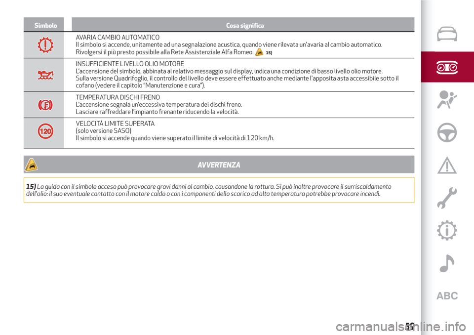 Alfa Romeo Stelvio 2017  Manuale del proprietario (in Italian) Simbolo Cosa significa
AVARIA CAMBIO AUTOMATICO
Il simbolo si accende, unitamente ad una segnalazione acustica, quando viene rilevata unavaria al cambio automatico.
Rivolgersi il più presto possibil