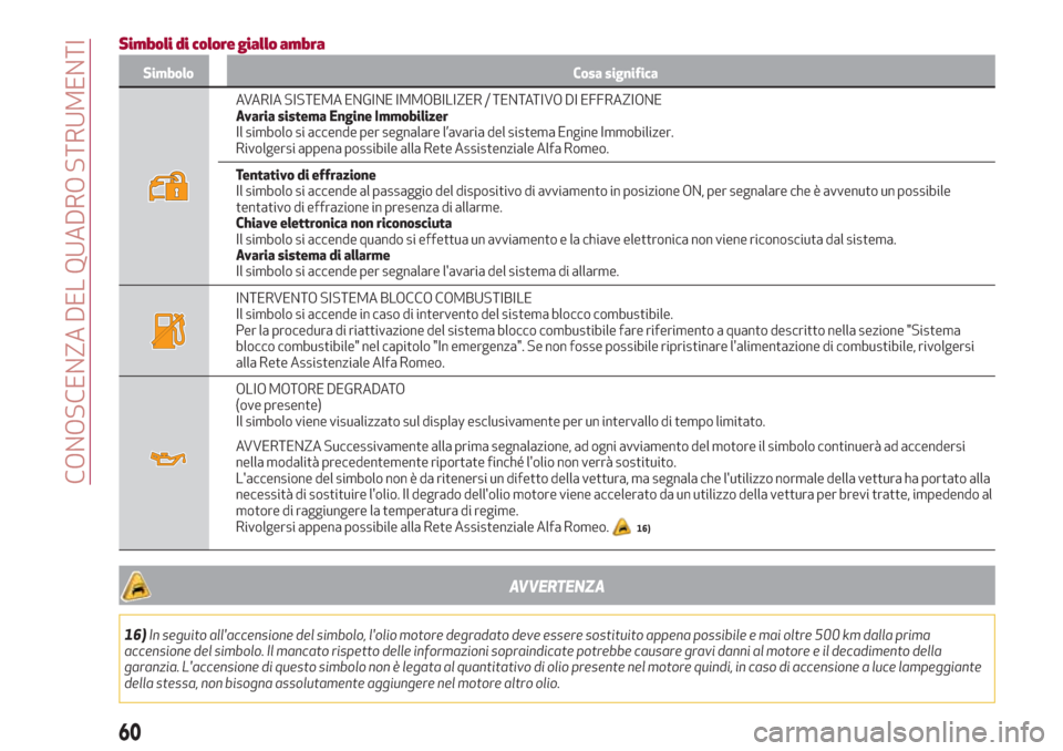 Alfa Romeo Stelvio 2017  Manuale del proprietario (in Italian) Simboli di colore giallo ambra
Simbolo Cosa significa
AVARIA SISTEMA ENGINE IMMOBILIZER / TENTATIVO DI EFFRAZIONE
Avaria sistema Engine Immobilizer
Il simbolo si accende per segnalare l’avaria del s