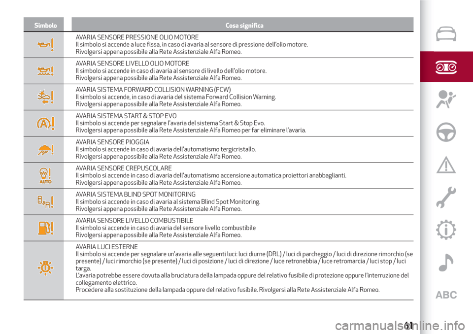 Alfa Romeo Stelvio 2017  Manuale del proprietario (in Italian) Simbolo Cosa significa
AVARIA SENSORE PRESSIONE OLIO MOTORE
Il simbolo si accende a luce fissa, in caso di avaria al sensore di pressione dell’olio motore.
Rivolgersi appena possibile alla Rete Assi