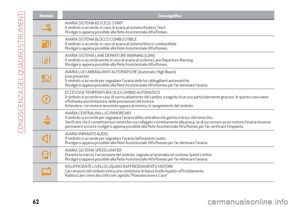 Alfa Romeo Stelvio 2017  Manuale del proprietario (in Italian) Simbolo Cosa significa
AVARIA SISTEMA KEYLESS START
Il simbolo si accende, in caso di avaria al sistema Keyless Start.
Rivolgersi appena possibile alla Rete Assistenziale Alfa Romeo.
AVARIA SISTEMA BL