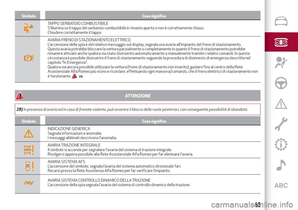 Alfa Romeo Stelvio 2017 Manuale del proprietario (in Italian) Simbolo Cosa significa
TAPPO SERBATOIO COMBUSTIBILE
S’illumina se il tappo del serbatoio combustibile è rimasto aperto o non è correttamente chiuso.
Chiudere correttamente il tappo.
AVARIA FRENO D Alfa Romeo Stelvio 2017 Manuale del proprietario (in Italian) Simbolo Cosa significa
TAPPO SERBATOIO COMBUSTIBILE
S’illumina se il tappo del serbatoio combustibile è rimasto aperto o non è correttamente chiuso.
Chiudere correttamente il tappo.
AVARIA FRENO D