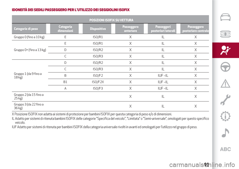 Alfa Romeo Stelvio 2017  Manuale del proprietario (in Italian) IDONEITÀ DEI SEDILI PASSEGGERO PER LUTILIZZO DEI SEGGIOLINI ISOFIX
POSIZIONI ISOFIX SU VETTURA
Categorie di pesoCategoria
dimensioniDispositivoPasseggero
anteriorePasseggeri
posteriori lateraliPasse