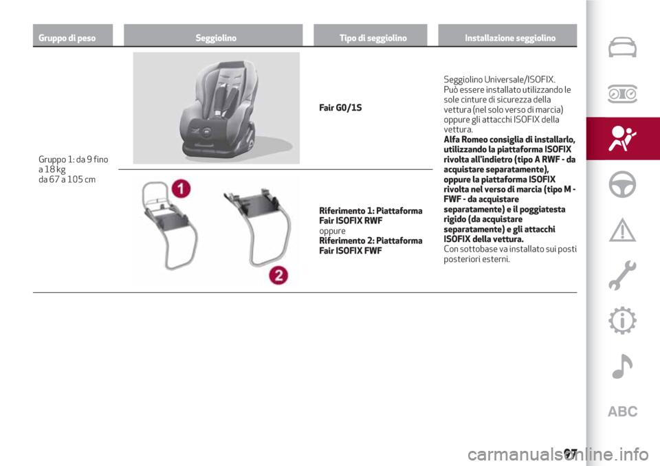 Alfa Romeo Stelvio 2017  Manuale del proprietario (in Italian) Gruppo di peso Seggiolino Tipo di seggiolino Installazione seggiolino
Gruppo 1: da 9 fino
a18kg
da 67 a 105 cm
Fair G0/1SSeggiolino Universale/ISOFIX.
Può essere installato utilizzando le
sole cintur
