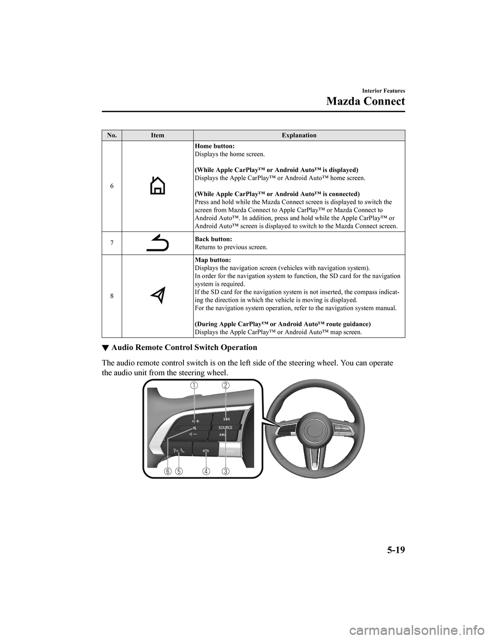 MAZDA MODEL 3 HATCHBACK 2020  Owners Manual (in English) No.Item Explanation
6
Home button:
Displays the home screen.
 
(While Apple CarPlay™ or Android Auto™ is displayed)
Displays the Apple CarPlay™ or Android Auto™ home screen.
 
(While Apple Car