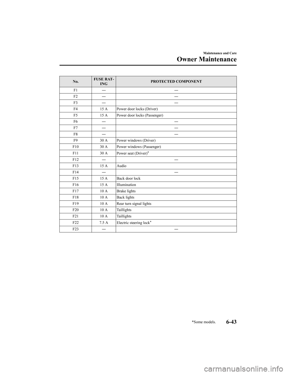 MAZDA MODEL 3 HATCHBACK 2020 Owners Manual (in English) No.FUSE RAT‐
ING PROTECTED COMPONENT
F1 ― ―
F2 ― ―
F3 ― ―
F4 15 A Power door locks (Driver)
F5 15 A Power door locks (Passenger)
F6 ― ―
F7 ― ―
F8 ― ―
F9 30 A Power windows (D MAZDA MODEL 3 HATCHBACK 2020 Owners Manual (in English) No.FUSE RAT‐
ING PROTECTED COMPONENT
F1 ― ―
F2 ― ―
F3 ― ―
F4 15 A Power door locks (Driver)
F5 15 A Power door locks (Passenger)
F6 ― ―
F7 ― ―
F8 ― ―
F9 30 A Power windows (D