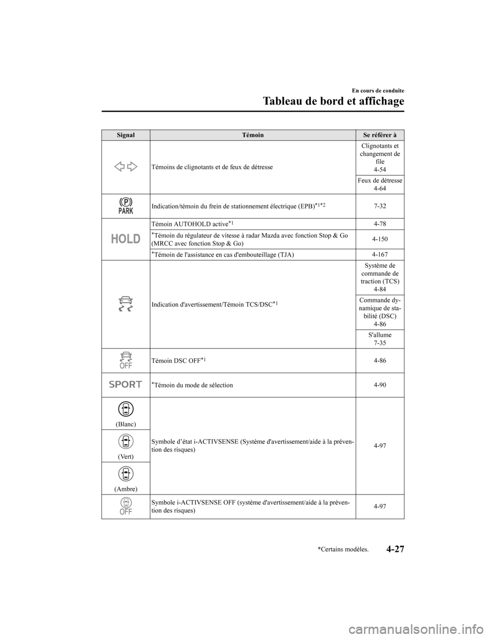 MAZDA MODEL 3 HATCHBACK 2020  Manuel du propriétaire (in French) SignalTémoinSe référer à
Témoins de clignotants et de feux de détresse Clignotants et
changement de file
4-54
Feux de détresse 4-64
Indication/témoin du frein de s tationnement électrique (EP
