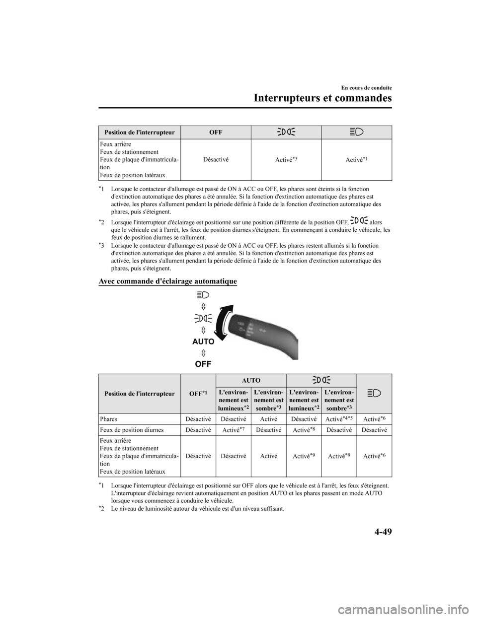 MAZDA MODEL 3 HATCHBACK 2020 Manuel du propriétaire (in French) Position de linterrupteurOFF
Feux arrière
Feux de stationnement
Feux de plaque dimmatricula‐
tion
Feux de position latérauxDésactivé
Activé
*3Activé*1
*1 Lorsque le contacteur dalluma ge es MAZDA MODEL 3 HATCHBACK 2020 Manuel du propriétaire (in French) Position de linterrupteurOFF
Feux arrière
Feux de stationnement
Feux de plaque dimmatricula‐
tion
Feux de position latérauxDésactivé
Activé
*3Activé*1
*1 Lorsque le contacteur dalluma ge es