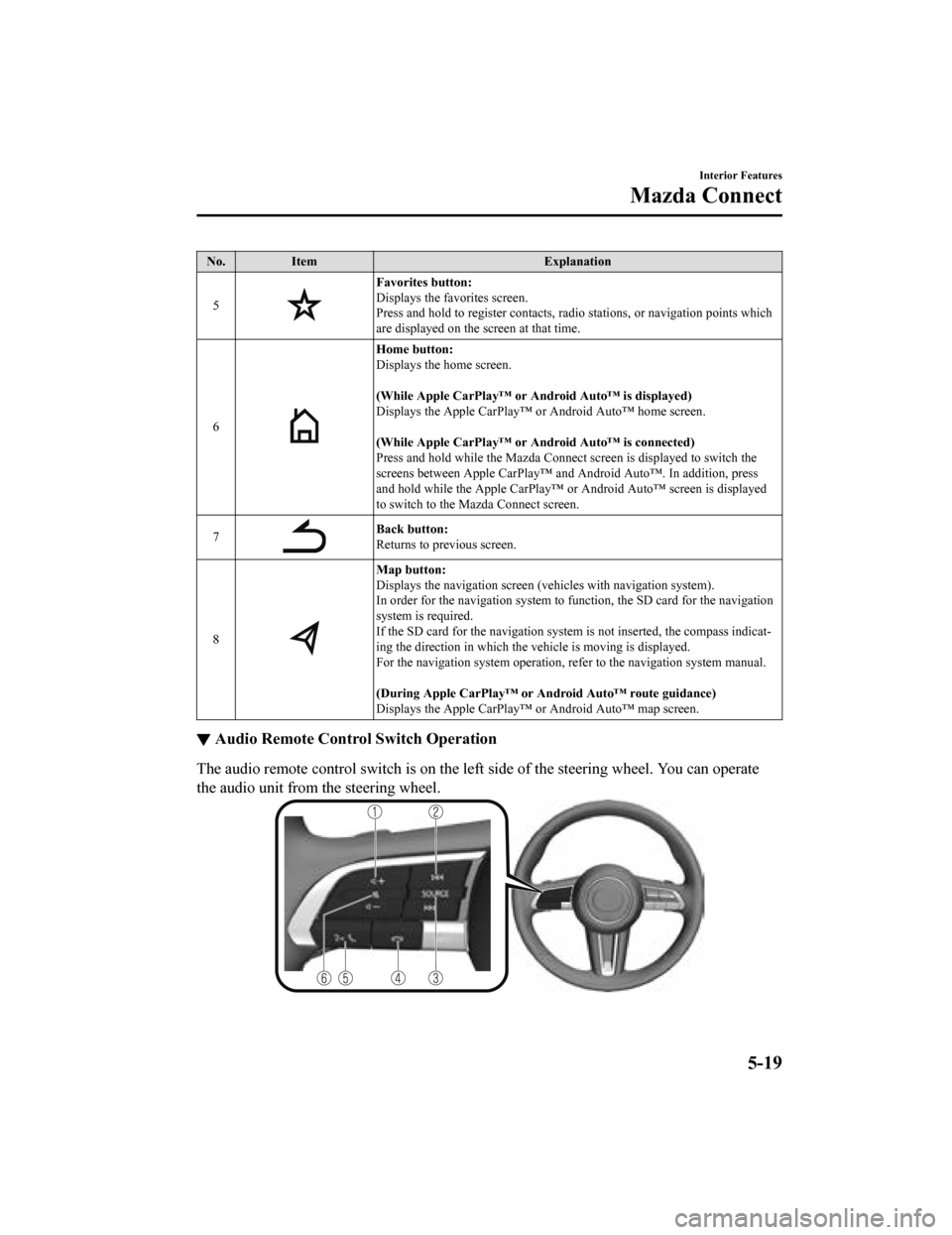 MAZDA MODEL 3 HATCHBACK 2019  Owners Manual (in English) No.Item Explanation
5
Favorites button:
Displays the favorites screen.
Press and hold to register cont acts, radio stations, or navigation points which
are displayed on the screen at that time.
6
Home