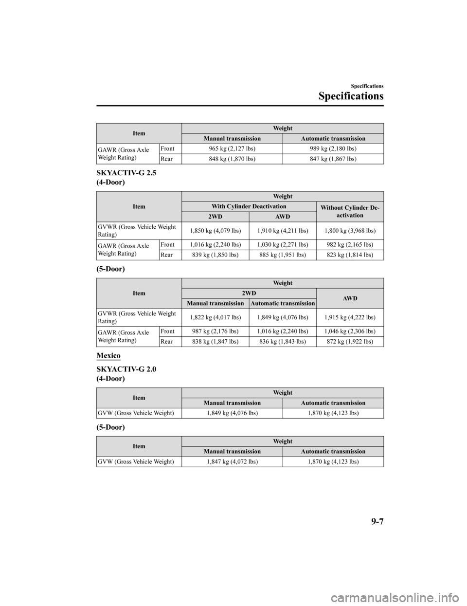MAZDA MODEL 3 HATCHBACK 2019 (in English) Owners Guide ItemWe i g h t
Manual transmission Automatic transmission
GAWR (Gross Axle
Weight Rating) Front
965 kg (2,127 lbs) 989 kg (2,180 lbs)
Rear 848 kg (1,870 lbs) 847 kg (1,867 lbs)
SKYACTIV-G 2.5
(4-Door) MAZDA MODEL 3 HATCHBACK 2019 (in English) Owners Guide ItemWe i g h t
Manual transmission Automatic transmission
GAWR (Gross Axle
Weight Rating) Front
965 kg (2,127 lbs) 989 kg (2,180 lbs)
Rear 848 kg (1,870 lbs) 847 kg (1,867 lbs)
SKYACTIV-G 2.5
(4-Door)