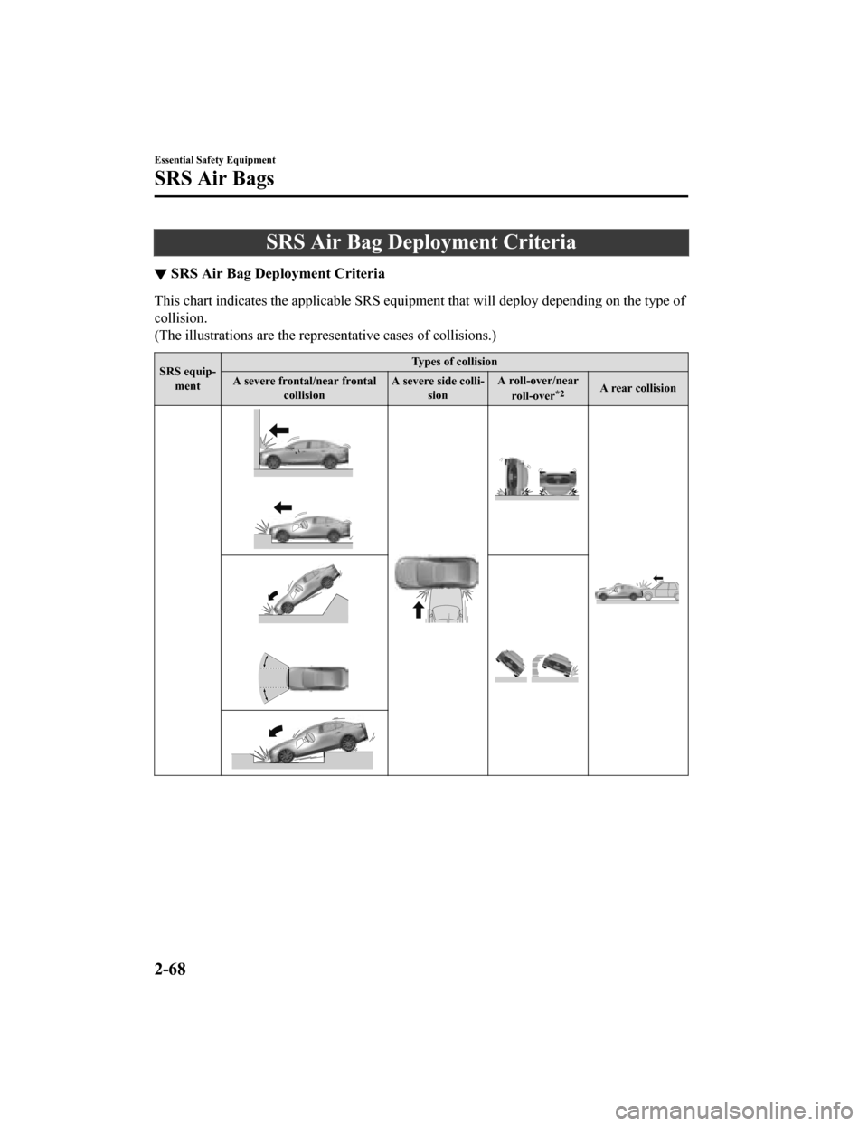 MAZDA MODEL 3 HATCHBACK 2019 (in English) Manual Online SRS Air Bag Deployment Criteria
▼SRS Air Bag Deployment Criteria
This chart indicates the applic
able SRS equipment that will deploy depending on the type of
collision.
(The illustrations are the re MAZDA MODEL 3 HATCHBACK 2019 (in English) Manual Online SRS Air Bag Deployment Criteria
▼SRS Air Bag Deployment Criteria
This chart indicates the applic
able SRS equipment that will deploy depending on the type of
collision.
(The illustrations are the re
