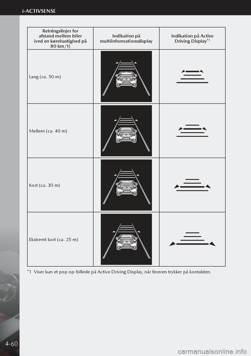 MAZDA MODEL 3 HATCHBACK 2019 Instruktionsbog (in Danish) Retningslinjer for
afstand mellem biler
(ved en kørehastighed på 80 km/t) Indikation på
multiinformationsdisplay Indikation på Active
Driving Display*
1
Lang (ca. 50 m)
Mellem (ca. 40 m)
Ko MAZDA MODEL 3 HATCHBACK 2019 Instruktionsbog (in Danish) Retningslinjer for
afstand mellem biler
(ved en kørehastighed på 80 km/t) Indikation på
multiinformationsdisplay Indikation på Active
Driving Display*
1
Lang (ca. 50 m)
Mellem (ca. 40 m)
Ko