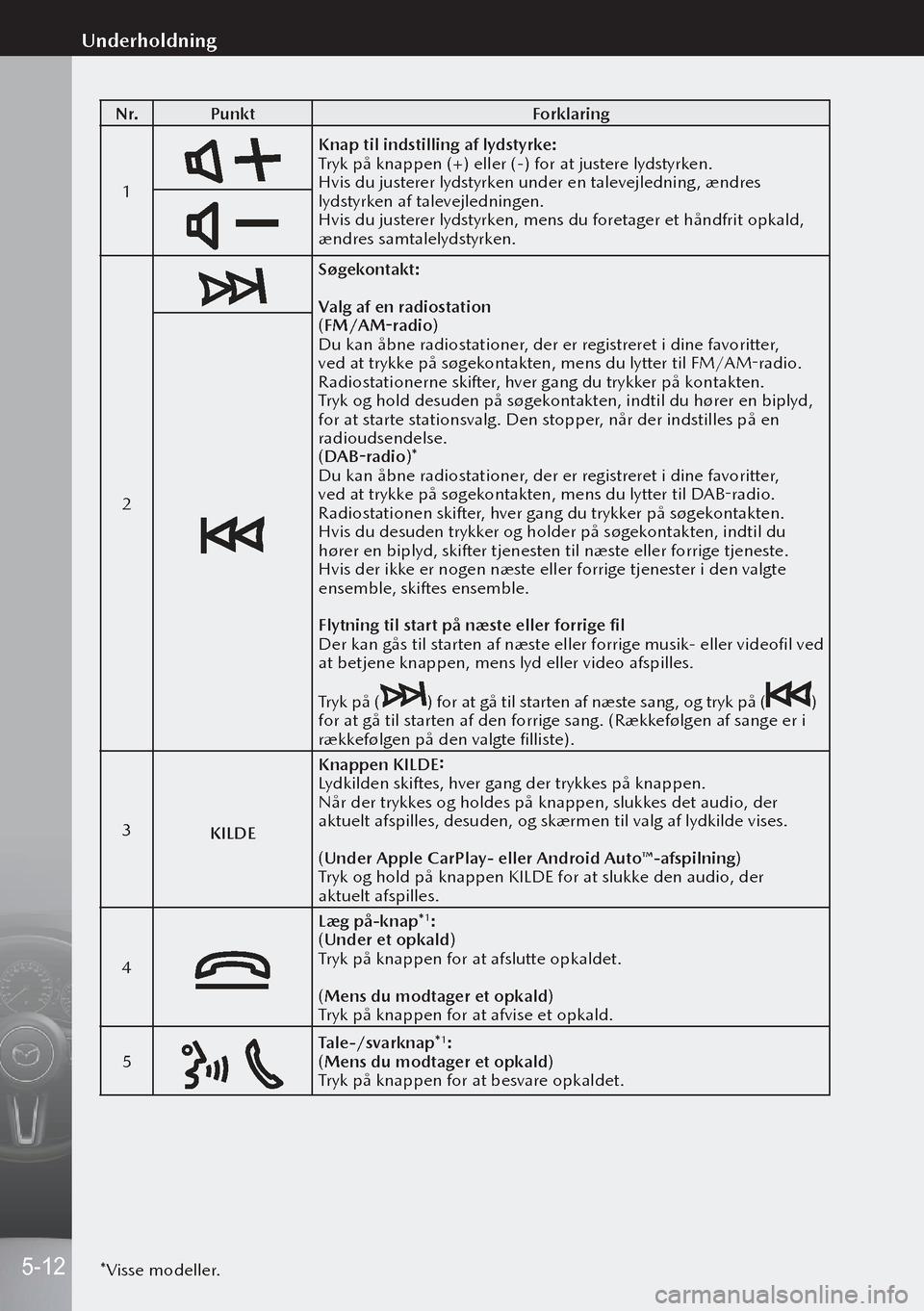 MAZDA MODEL 3 HATCHBACK 2019 Instruktionsbog (in Danish) N r.Punkt Forklaring
1
Knap til indstilling af lydstyrke:
Tryk på knappen (+) eller (-) for at justere lydstyrken.
Hvis du justerer lydstyrken under en talevejledning, ændres
lydstyrken af talevejl MAZDA MODEL 3 HATCHBACK 2019 Instruktionsbog (in Danish) N r.Punkt Forklaring
1
Knap til indstilling af lydstyrke:
Tryk på knappen (+) eller (-) for at justere lydstyrken.
Hvis du justerer lydstyrken under en talevejledning, ændres
lydstyrken af talevejl