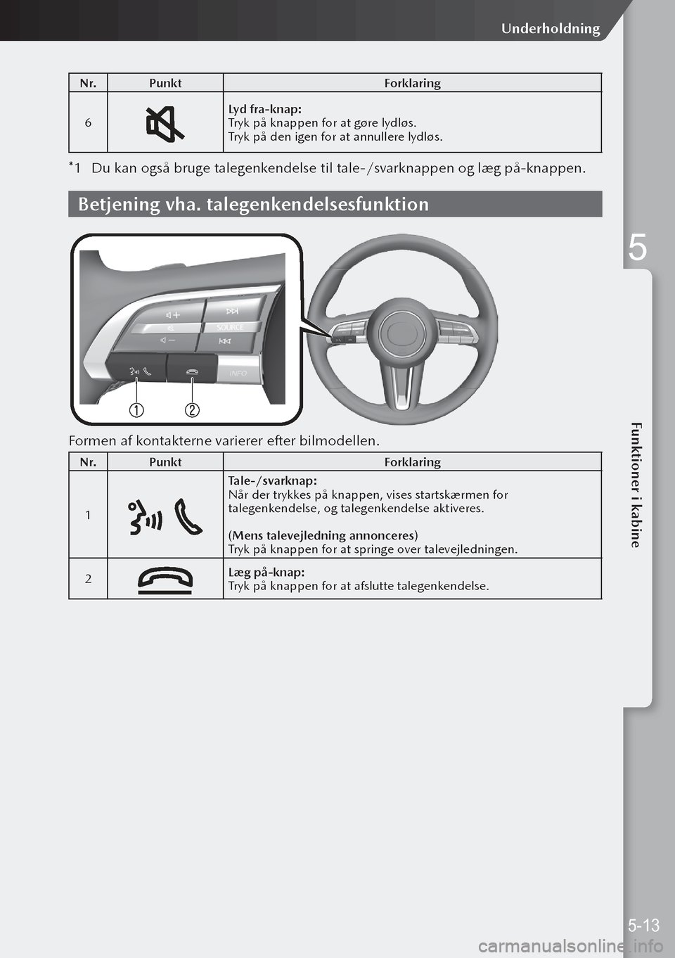 MAZDA MODEL 3 HATCHBACK 2019  Instruktionsbog (in Danish) N r.Punkt Forklaring
6
Lyd fra-knap:
Tryk på knappen for at gøre lydløs.
Tryk på den igen for at annullere lydløs.
*1  Du kan også bruge talegenkendelse til tale-/svarknappen og læg på-knappen