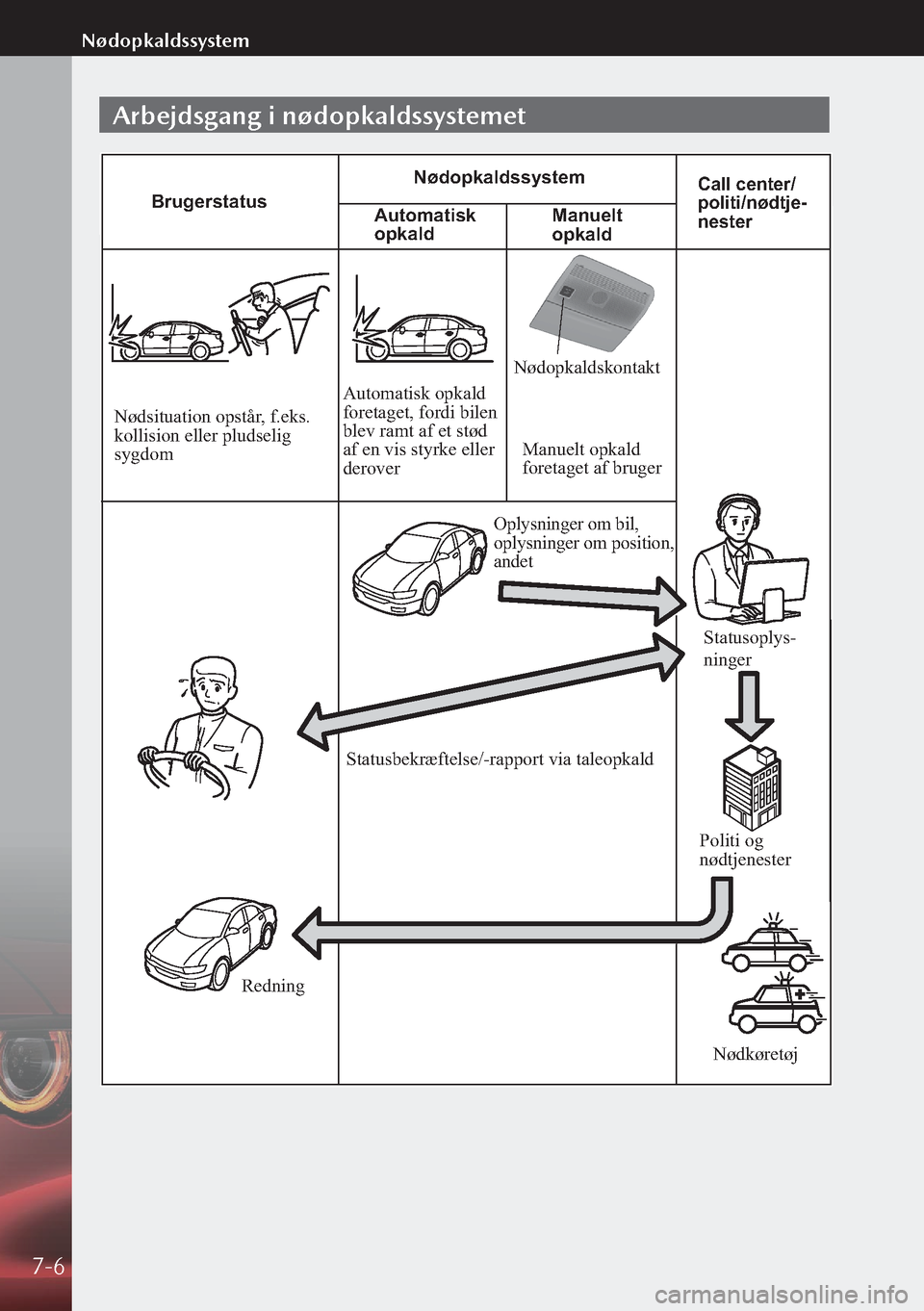 MAZDA MODEL 3 HATCHBACK 2019  Instruktionsbog (in Danish) Arbejdsgang i nødopkaldssystemet
Automatisk 
opkaldBrugerstatus NødopkaldssystemCall center/
politi/nødtje
-
nester
Manuelt 
opkald
Nødsituation opstår , f.eks. 
kollision eller pludselig  
sygdo