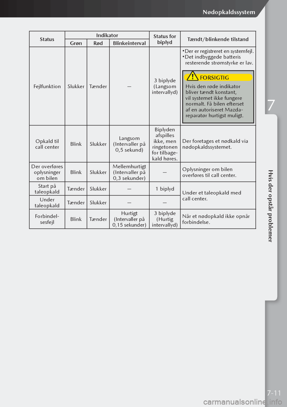MAZDA MODEL 3 HATCHBACK 2019 Instruktionsbog (in Danish) StatusIndikator
Status for
biplyd Tændt/blinkende tilstand
Grøn RødBlinkeinterval
Fejlfunktion SlukkerTænder —3 biplyde
(Langsom
intervallyd)
Der er registreret en systemfejl.Det indbygg MAZDA MODEL 3 HATCHBACK 2019 Instruktionsbog (in Danish) StatusIndikator
Status for
biplyd Tændt/blinkende tilstand
Grøn RødBlinkeinterval
Fejlfunktion SlukkerTænder —3 biplyde
(Langsom
intervallyd)
Der er registreret en systemfejl.Det indbygg