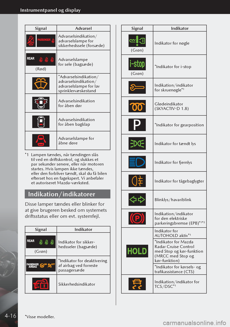 MAZDA MODEL 3 HATCHBACK 2019  Instruktionsbog (in Danish) SignalAdvarsel
Advarselsindikation/
advarselslampe for 
sikkerhedssele (forsæde)
(Rød)Advarselslampe 
for sele (bagsæde)
*Advarselsindikation/
advarselsindikation/
advarselslampe for lav 
sprinkl