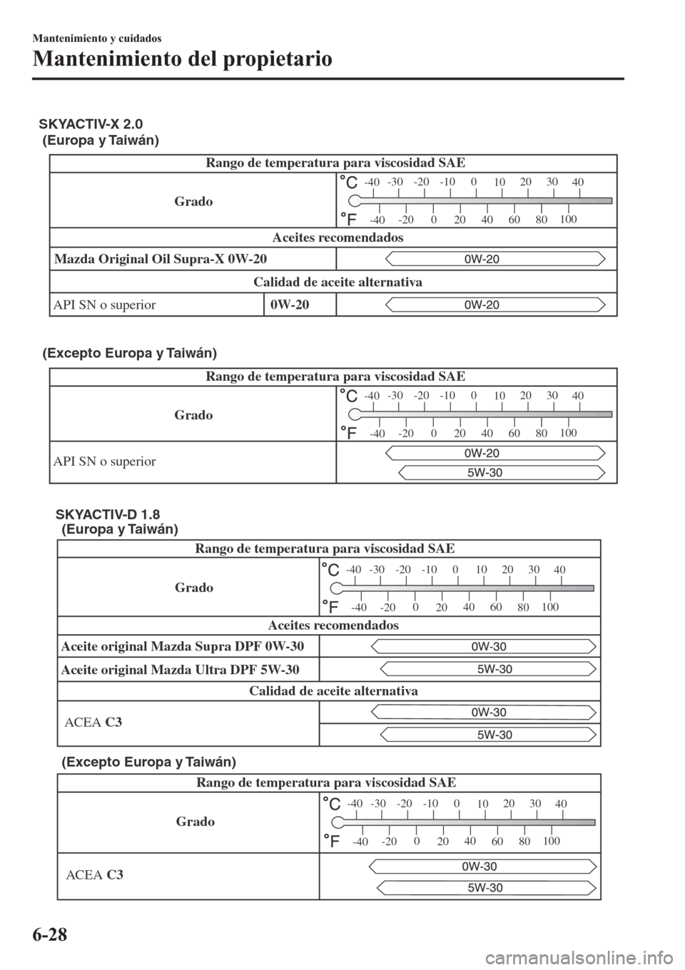 MAZDA MODEL 3 HATCHBACK 2019  Manual del propietario (in Spanish) Rango de temperatura para viscosidad SAE
API SN o superiorMazda Original Oil Supra-X 0W-20
Calidad de aceite alternativaAceites recomendados
-30 -20 -10 0
1020 30
40
-200
2040
60
80100
-40
-40
Grado
S