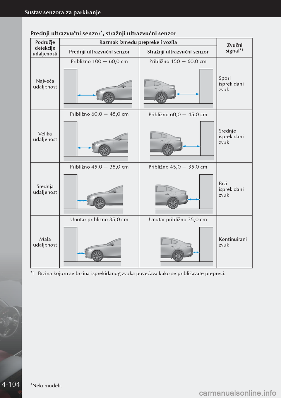 MAZDA MODEL 3 HATCHBACK 2019 Upute za uporabu (in Crotian) *Neki modeli.
Prednji ultrazvučni senzor*, stražnji ultrazvučni senzor
Područje
detekcije
udaljenostiRazmak između prepreke i vozila Zvučni
signal*
1Prednji ultrazvučni senzor Stražnji ultr MAZDA MODEL 3 HATCHBACK 2019 Upute za uporabu (in Crotian) *Neki modeli.
Prednji ultrazvučni senzor*, stražnji ultrazvučni senzor
Područje
detekcije
udaljenostiRazmak između prepreke i vozila Zvučni
signal*
1Prednji ultrazvučni senzor Stražnji ultr