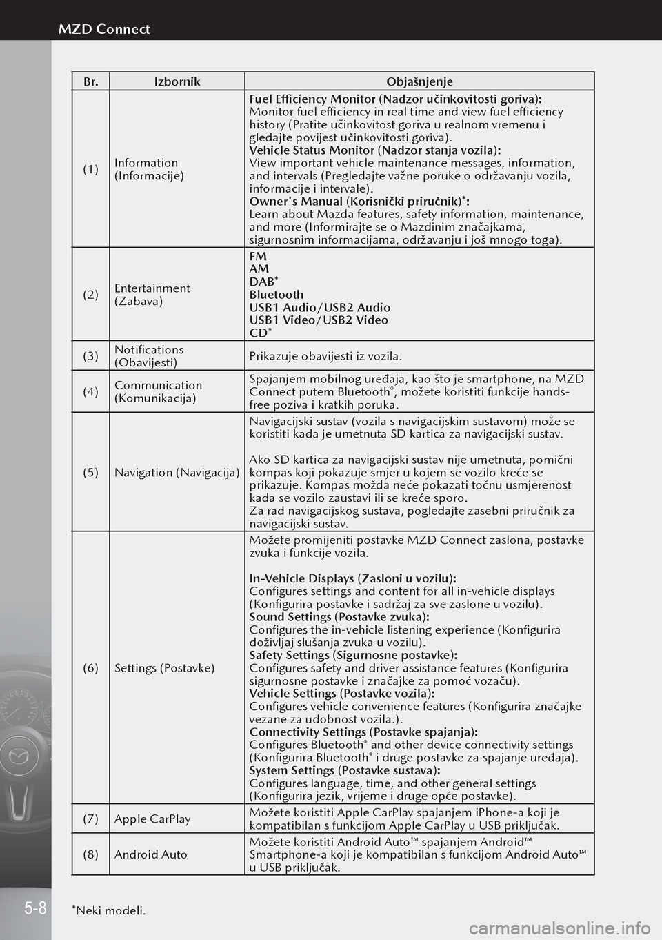 MAZDA MODEL 3 HATCHBACK 2019 Upute za uporabu (in Crotian) B r.Izbornik Objašnjenje
(1) Information
(Informacije) Fuel Efficiency Monitor (Nadzor učinkovitosti goriva):
Monitor fuel efficiency in real time and view fuel efficiency
history (Pratite učinko MAZDA MODEL 3 HATCHBACK 2019 Upute za uporabu (in Crotian) B r.Izbornik Objašnjenje
(1) Information
(Informacije) Fuel Efficiency Monitor (Nadzor učinkovitosti goriva):
Monitor fuel efficiency in real time and view fuel efficiency
history (Pratite učinko
