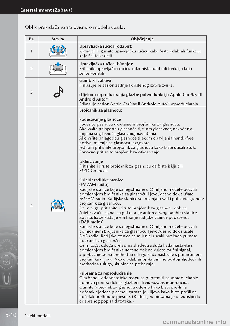 MAZDA MODEL 3 HATCHBACK 2019 Upute za uporabu (in Crotian) Oblik prekidača varira ovisno o modelu vozila.
B r.Stavka Objašnjenje
1
Upravljačka ručica (odabir):
Rotirajte ili gurnite upravljačku ručicu kako biste odabrali funkcije
koje želite koristiti MAZDA MODEL 3 HATCHBACK 2019 Upute za uporabu (in Crotian) Oblik prekidača varira ovisno o modelu vozila.
B r.Stavka Objašnjenje
1
Upravljačka ručica (odabir):
Rotirajte ili gurnite upravljačku ručicu kako biste odabrali funkcije
koje želite koristiti