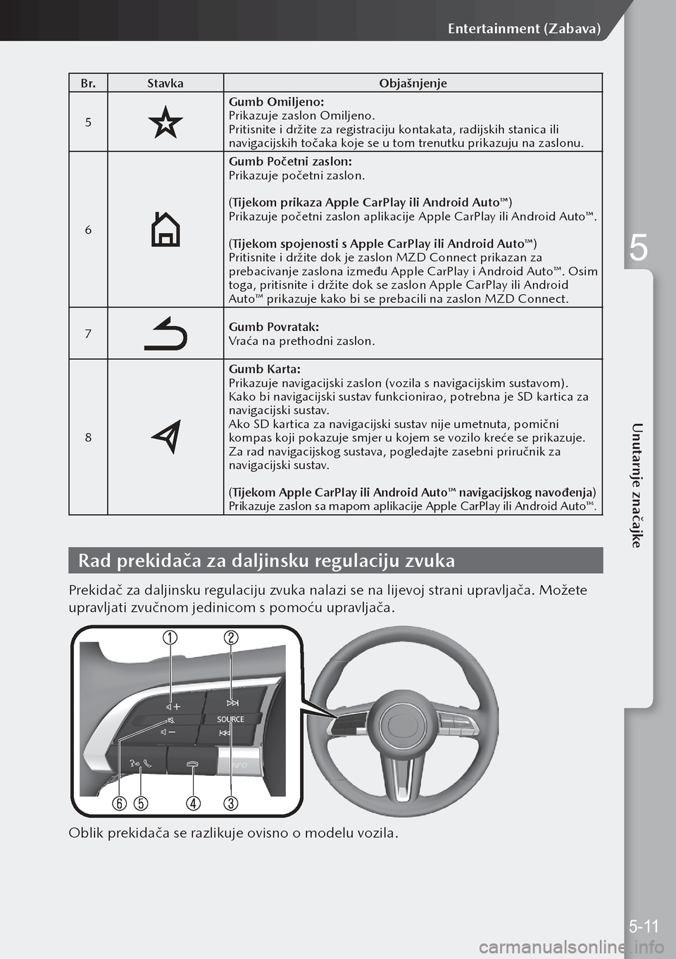 MAZDA MODEL 3 HATCHBACK 2019 Upute za uporabu (in Crotian) B r.Stavka Objašnjenje
5
Gumb Omiljeno:
Prikazuje zaslon Omiljeno.
Pritisnite i držite za registraciju kontakata, radijskih stanica ili
navigacijskih točaka koje se u tom trenutku prikazuju na zas MAZDA MODEL 3 HATCHBACK 2019 Upute za uporabu (in Crotian) B r.Stavka Objašnjenje
5
Gumb Omiljeno:
Prikazuje zaslon Omiljeno.
Pritisnite i držite za registraciju kontakata, radijskih stanica ili
navigacijskih točaka koje se u tom trenutku prikazuju na zas