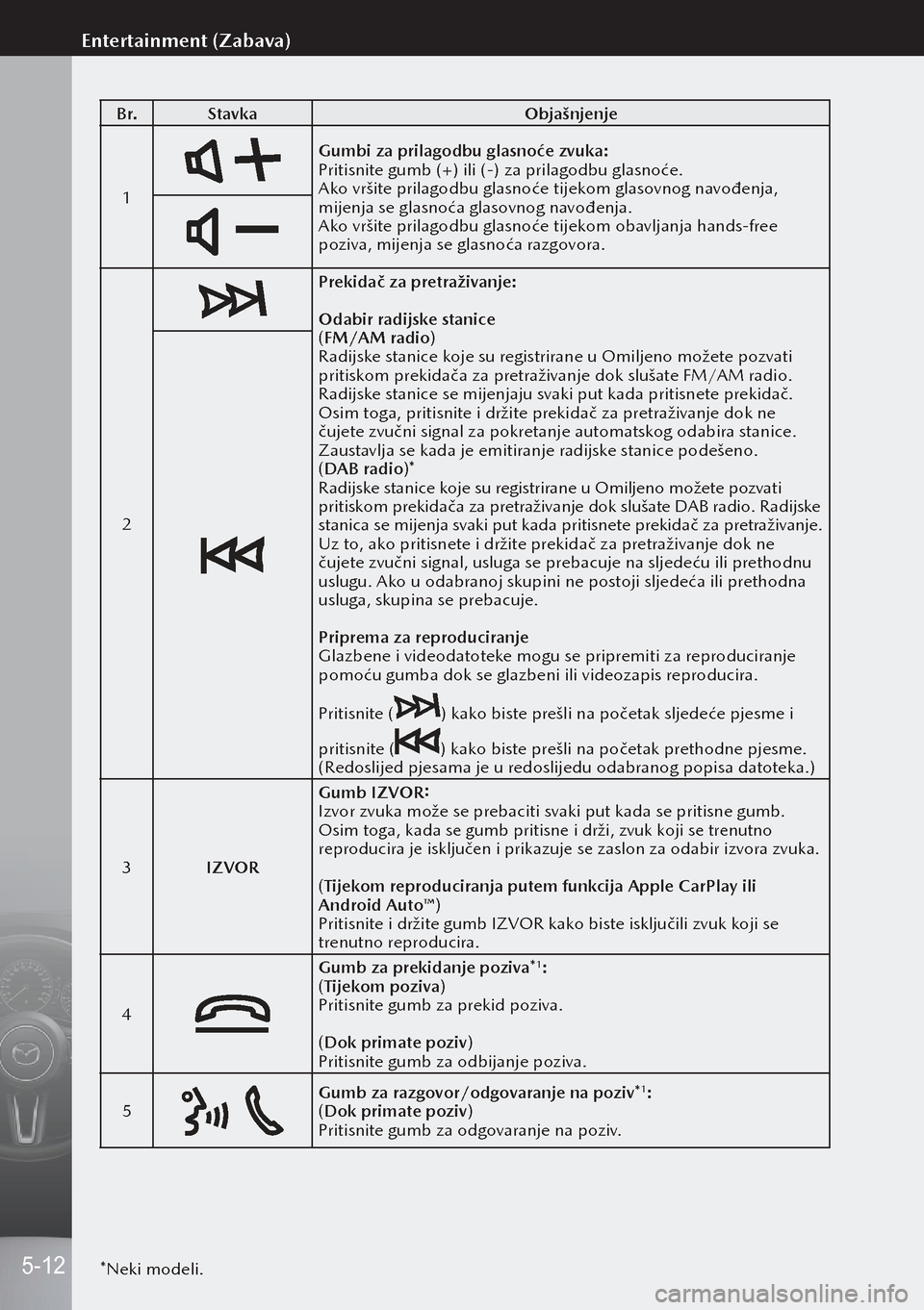 MAZDA MODEL 3 HATCHBACK 2019 Upute za uporabu (in Crotian) B r.Stavka Objašnjenje
1
Gumbi za prilagodbu glasnoće zvuka:
Pritisnite gumb (+) ili (-) za prilagodbu glasnoće.
Ako vršite prilagodbu glasnoće tijekom glasovnog navođenja,
mijenja se glasnoća MAZDA MODEL 3 HATCHBACK 2019 Upute za uporabu (in Crotian) B r.Stavka Objašnjenje
1
Gumbi za prilagodbu glasnoće zvuka:
Pritisnite gumb (+) ili (-) za prilagodbu glasnoće.
Ako vršite prilagodbu glasnoće tijekom glasovnog navođenja,
mijenja se glasnoća