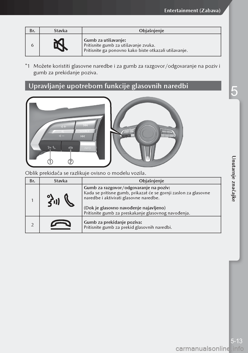 MAZDA MODEL 3 HATCHBACK 2019 Upute za uporabu (in Crotian) B r.Stavka Objašnjenje
6
Gumb za utišavanje:
Pritisnite gumb za utišavanje zvuka.
Pritisnite ga ponovno kako biste otkazali utišavanje.
*1 Možete koristiti glasovne naredbe i za gumb za razgovor MAZDA MODEL 3 HATCHBACK 2019 Upute za uporabu (in Crotian) B r.Stavka Objašnjenje
6
Gumb za utišavanje:
Pritisnite gumb za utišavanje zvuka.
Pritisnite ga ponovno kako biste otkazali utišavanje.
*1 Možete koristiti glasovne naredbe i za gumb za razgovor
