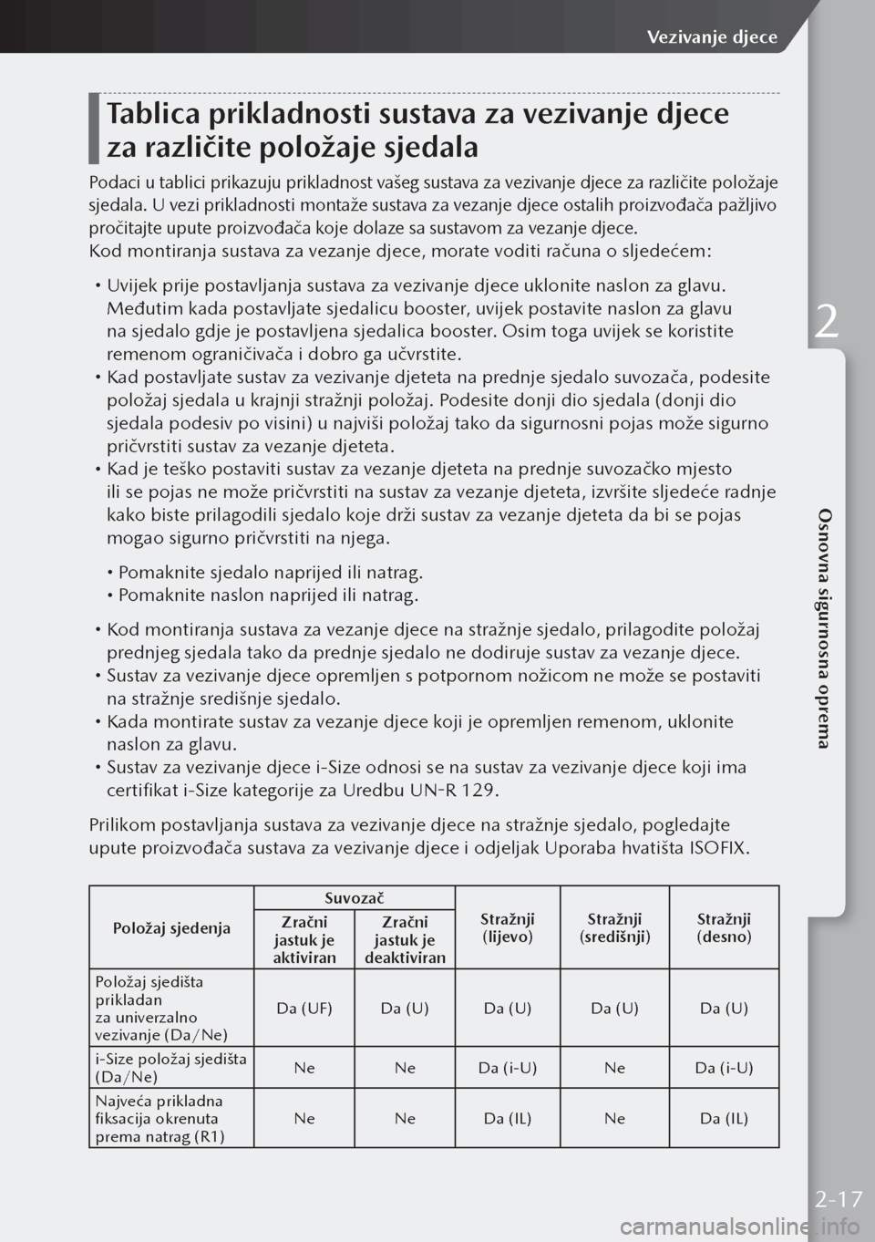 MAZDA MODEL 3 HATCHBACK 2019 Upute za uporabu (in Crotian) Tablica prikladnosti sustava za vezivanje djece
za različite položaje sjedala
Podaci u tablici prikazuju prikladnost vašeg sustava za vezivanje djece za različite položaje
sjedala. U vezi prik MAZDA MODEL 3 HATCHBACK 2019 Upute za uporabu (in Crotian) Tablica prikladnosti sustava za vezivanje djece
za različite položaje sjedala
Podaci u tablici prikazuju prikladnost vašeg sustava za vezivanje djece za različite položaje
sjedala. U vezi prik