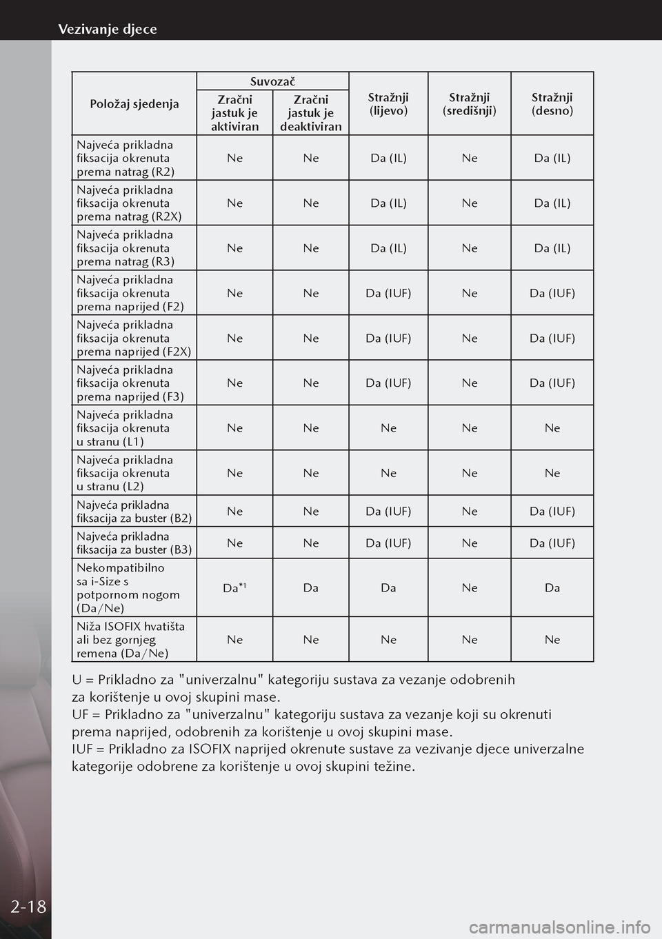 MAZDA MODEL 3 HATCHBACK 2019 Upute za uporabu (in Crotian) Položaj sjedenjaSuvozač
Stražnji (lijevo) Stražnji
(središnji) Stražnji
(desno)
Zračni
jastuk je
aktiviran Zračni
jastuk je
deaktiviran
Najveća prikladna
fiksacija okrenuta
prema natr MAZDA MODEL 3 HATCHBACK 2019 Upute za uporabu (in Crotian) Položaj sjedenjaSuvozač
Stražnji (lijevo) Stražnji
(središnji) Stražnji
(desno)
Zračni
jastuk je
aktiviran Zračni
jastuk je
deaktiviran
Najveća prikladna
fiksacija okrenuta
prema natr