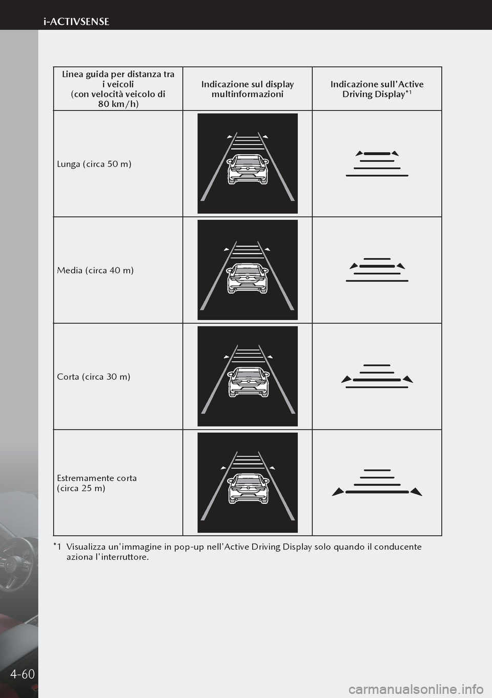 MAZDA MODEL 3 HATCHBACK 2019 Manuale del proprietario (in Italian) Linea guida per distanza tra i veicoli
(con velocità veicolo di 80 km/h) Indicazione sul display
multinformazioni Indicazione sullActive
Driving Display*
1
Lunga (circa 50 m)
Media (circa 40 m)
MAZDA MODEL 3 HATCHBACK 2019 Manuale del proprietario (in Italian) Linea guida per distanza tra i veicoli
(con velocità veicolo di 80 km/h) Indicazione sul display
multinformazioni Indicazione sullActive
Driving Display*
1
Lunga (circa 50 m)
Media (circa 40 m)