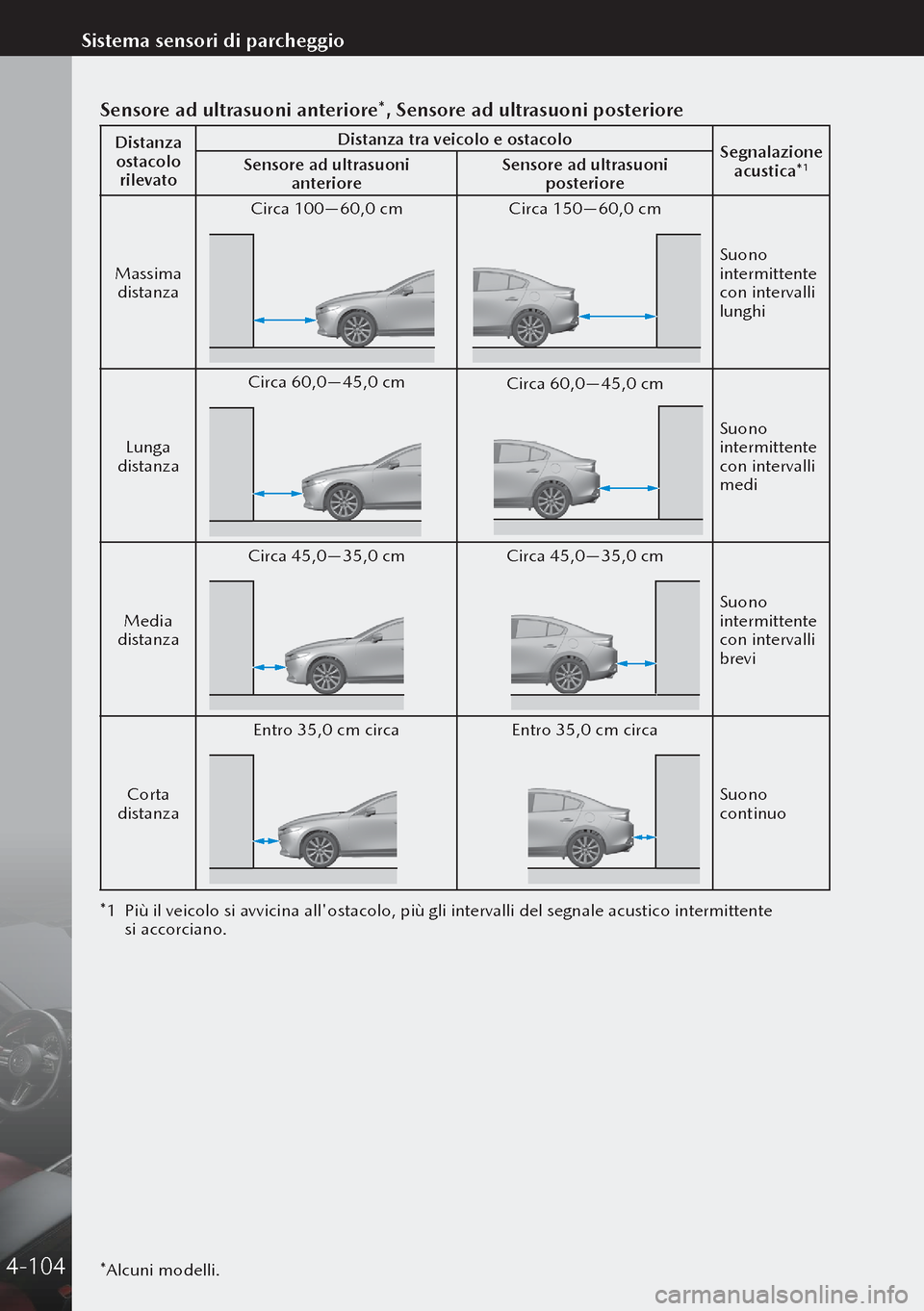 MAZDA MODEL 3 HATCHBACK 2019 Manuale del proprietario (in Italian) *Alcuni modelli.
Sensore ad ultrasuoni anteriore*, Sensore ad ultrasuoni posteriore
Distanza ostacolo rilevato Distanza tra veicolo e ostacolo
Segnalazione
acustica*
1Sensore ad ultrasuoni anterior MAZDA MODEL 3 HATCHBACK 2019 Manuale del proprietario (in Italian) *Alcuni modelli.
Sensore ad ultrasuoni anteriore*, Sensore ad ultrasuoni posteriore
Distanza ostacolo rilevato Distanza tra veicolo e ostacolo
Segnalazione
acustica*
1Sensore ad ultrasuoni anterior