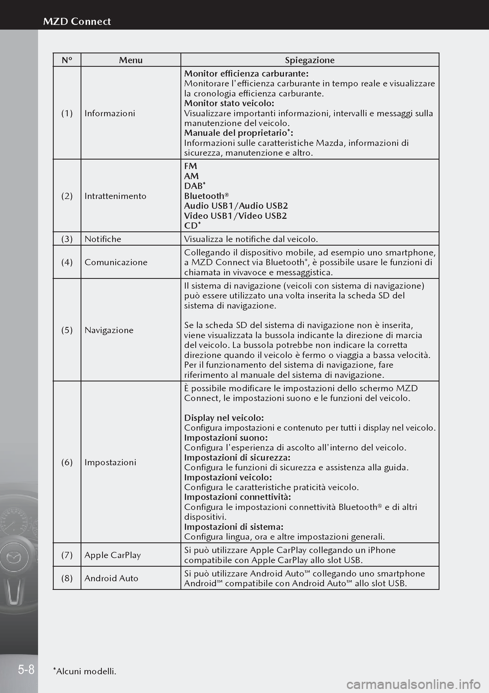 MAZDA MODEL 3 HATCHBACK 2019  Manuale del proprietario (in Italian) NºMenu Spiegazione
(1) Informazioni Monitor efficienza carburante:
Monitorare lefficienza carburante in tempo reale e visualizzare 
la cronologia efficienza carburante.
Monitor stato veicolo:
Visual