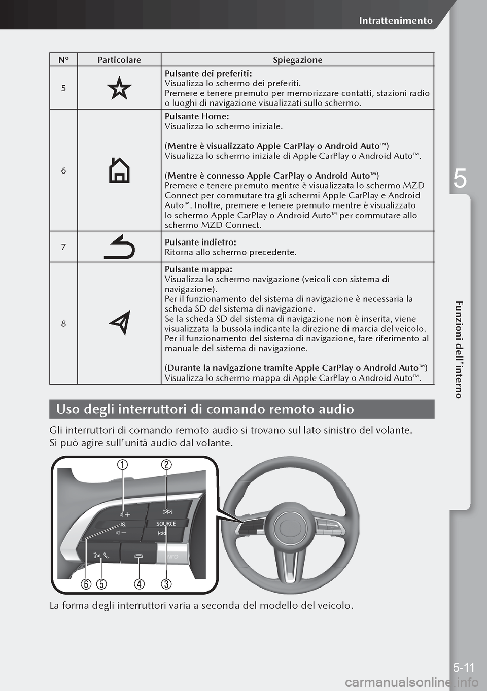 MAZDA MODEL 3 HATCHBACK 2019  Manuale del proprietario (in Italian) NºParticolare Spiegazione
5
Pulsante dei preferiti:
Visualizza lo schermo dei preferiti.
Premere e tenere premuto per memorizzare contatti, stazioni radio 
o luoghi di navigazione visualizzati sullo 