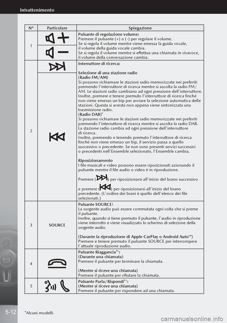 MAZDA MODEL 3 HATCHBACK 2019  Manuale del proprietario (in Italian) NºParticolare Spiegazione
1
Pulsante di regolazione volume:
Premere il pulsante (+) o (-) per regolare il volume.
Se si regola il volume mentre viene emessa la guida vocale, 
il volume della guida v
