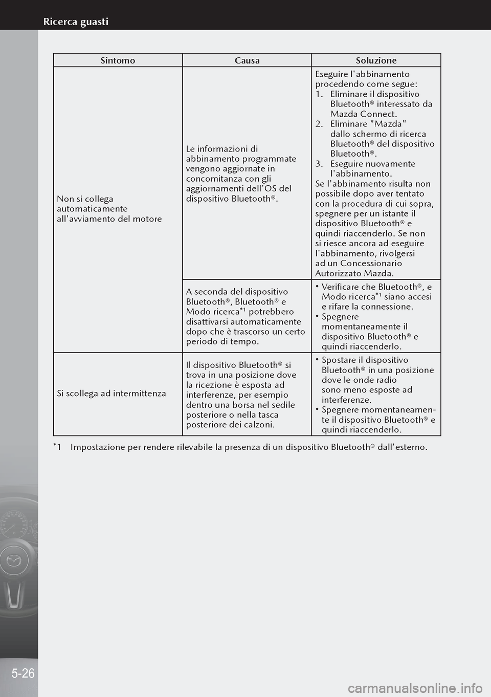 MAZDA MODEL 3 HATCHBACK 2019  Manuale del proprietario (in Italian) SintomoCausaSoluzione
Non si collega 
automaticamente 
allavviamento del motore Le informazioni di 
abbinamento programmate 
vengono aggiornate in 
concomitanza con gli 
aggiornamenti dellOS del 
di