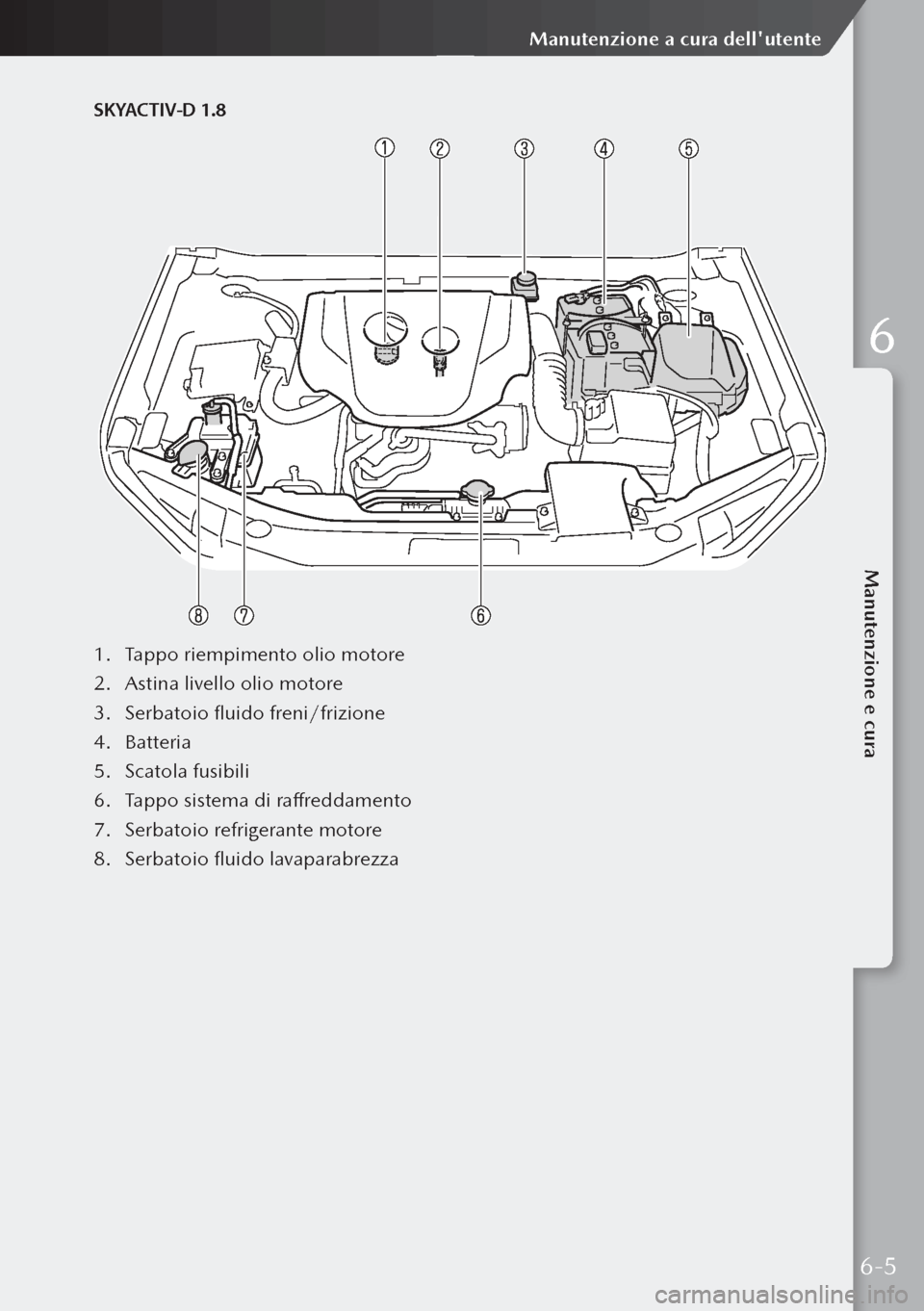 MAZDA MODEL 3 HATCHBACK 2019  Manuale del proprietario (in Italian) SKYACTIV-D 1.8
1. Tappo riempimento olio motore
2.  Astina livello olio motore
3.  Serbatoio fluido freni/frizione
4.  Batteria
5.  Scatola fusibili
6.  Tappo sistema di raffreddamento
7.  Serbatoio r