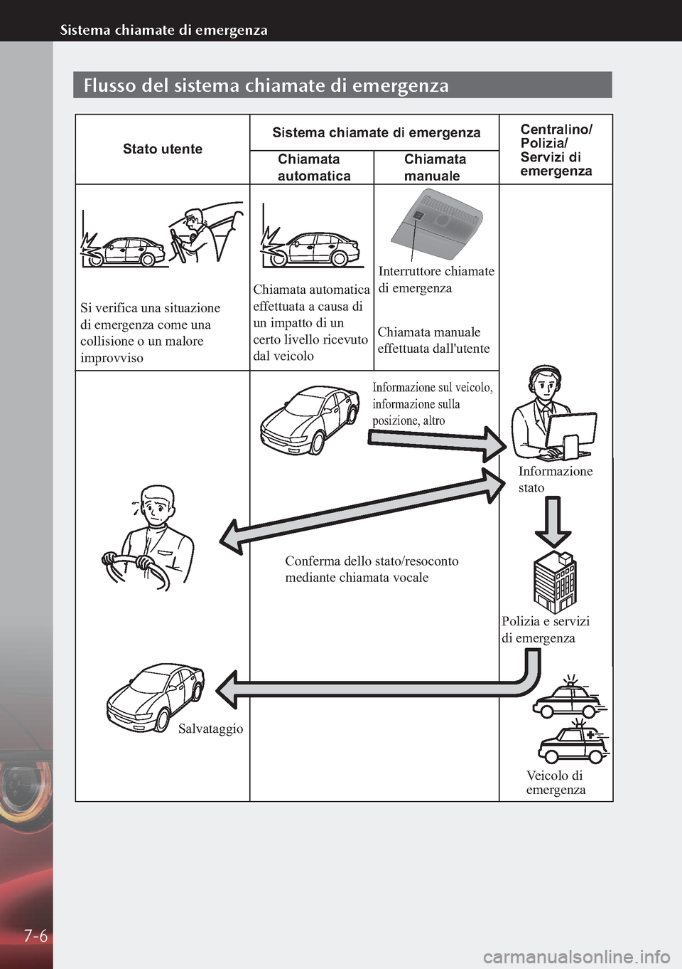 MAZDA MODEL 3 HATCHBACK 2019 Manuale del proprietario (in Italian) Flusso del sistema chiamate di emergenza
Chiamata
automaticaStato utenteSistema chiamate di emergenz
aCentralino/
Polizia
/
Servizi di
emergenza
Chiamata
manuale
Si verifica una situazione
di em MAZDA MODEL 3 HATCHBACK 2019 Manuale del proprietario (in Italian) Flusso del sistema chiamate di emergenza
Chiamata
automaticaStato utenteSistema chiamate di emergenz
aCentralino/
Polizia
/
Servizi di
emergenza
Chiamata
manuale
Si verifica una situazione
di em