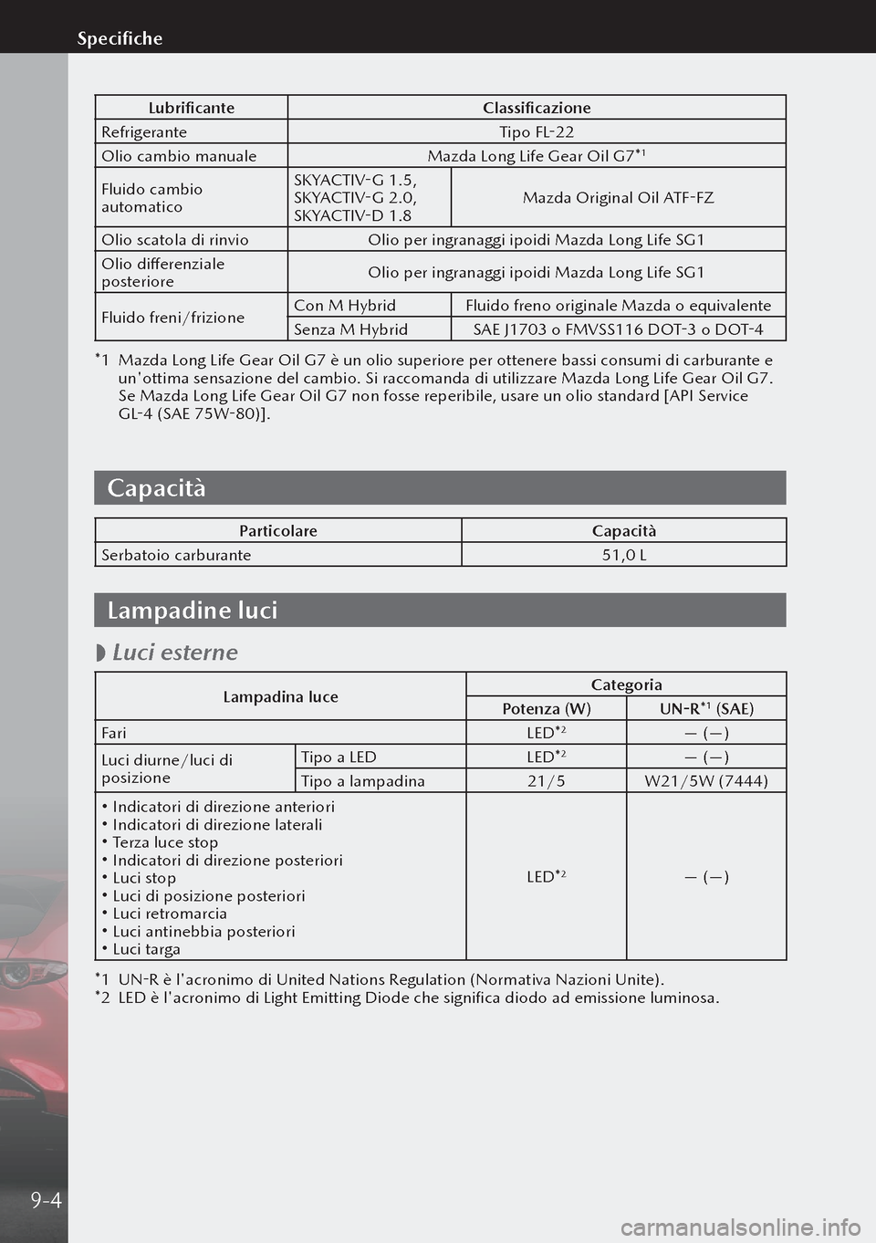 MAZDA MODEL 3 HATCHBACK 2019 Manuale del proprietario (in Italian) LubrificanteClassificazione
Refrigerante Tipo FL-22
Olio cambio manuale Mazda Long Life Gear Oil G7*
1
Fluido cambio
automaticoSKYACTIV-G 1.5,
SKYACTIV-G 2.0,
SKYACTIV-D 1.8
Mazda Original Oil ATF- MAZDA MODEL 3 HATCHBACK 2019 Manuale del proprietario (in Italian) LubrificanteClassificazione
Refrigerante Tipo FL-22
Olio cambio manuale Mazda Long Life Gear Oil G7*
1
Fluido cambio
automaticoSKYACTIV-G 1.5,
SKYACTIV-G 2.0,
SKYACTIV-D 1.8
Mazda Original Oil ATF-