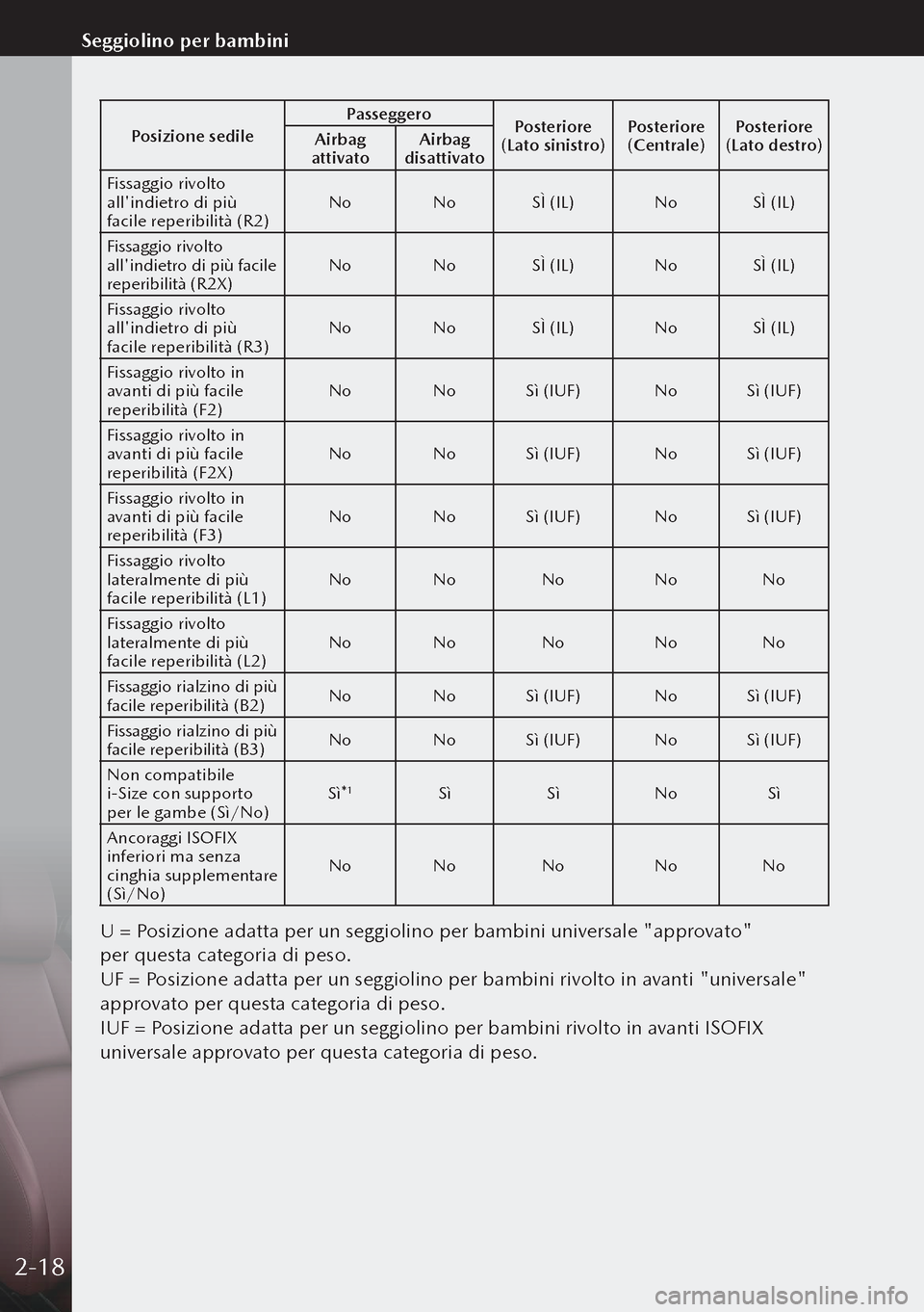 MAZDA MODEL 3 HATCHBACK 2019 Manuale del proprietario (in Italian) Posizione sedilePasseggero
Posteriore
(Lato sinistro) Posteriore
(Centrale) Posteriore
(Lato destro)
Airbag
attivato Airbag
disattivato
Fissaggio rivolto
allindietro di più
facile reperibilit MAZDA MODEL 3 HATCHBACK 2019 Manuale del proprietario (in Italian) Posizione sedilePasseggero
Posteriore
(Lato sinistro) Posteriore
(Centrale) Posteriore
(Lato destro)
Airbag
attivato Airbag
disattivato
Fissaggio rivolto
allindietro di più
facile reperibilit