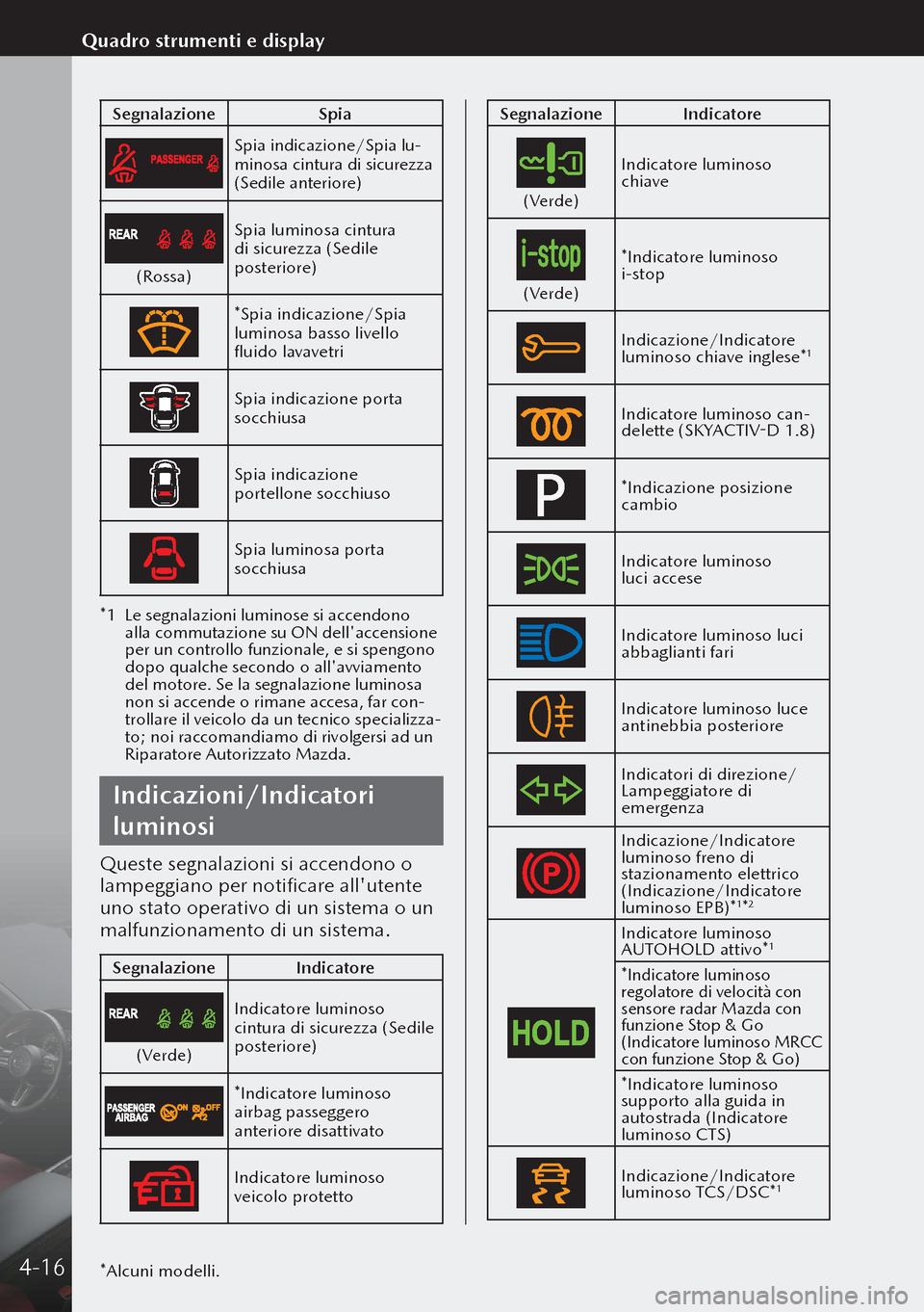 MAZDA MODEL 3 HATCHBACK 2019  Manuale del proprietario (in Italian) SegnalazioneSpia
Spia indicazione/Spia lu-minosa cintura di sicurezza 
(Sedile anteriore)
(Rossa)Spia luminosa cintura 
di sicurezza (Sedile 
posteriore)
*Spia indicazione/Spia 
luminosa basso livello