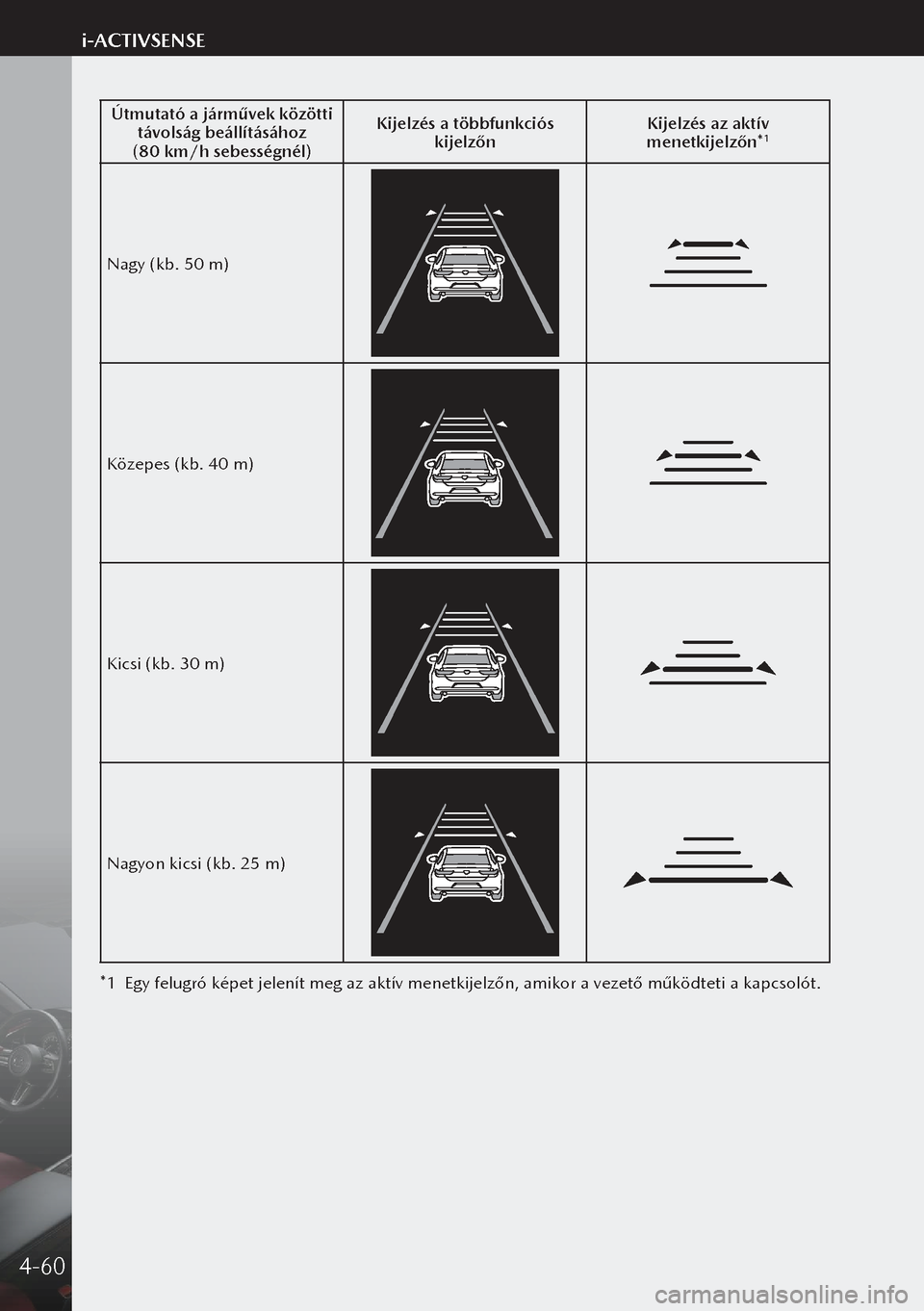 MAZDA MODEL 3 HATCHBACK 2019 Kezelési útmutató (in Hungarian) Útmutató a járművek közötti távolság beállításához
(80 km/h sebességnél) Kijelzés a többfunkciós
kijelzőn Kijelzés az aktív
menetkijelzőn*
1
Nagy (kb. 50 m)
Közepes (kb. 40 m) MAZDA MODEL 3 HATCHBACK 2019 Kezelési útmutató (in Hungarian) Útmutató a járművek közötti távolság beállításához
(80 km/h sebességnél) Kijelzés a többfunkciós
kijelzőn Kijelzés az aktív
menetkijelzőn*
1
Nagy (kb. 50 m)
Közepes (kb. 40 m)