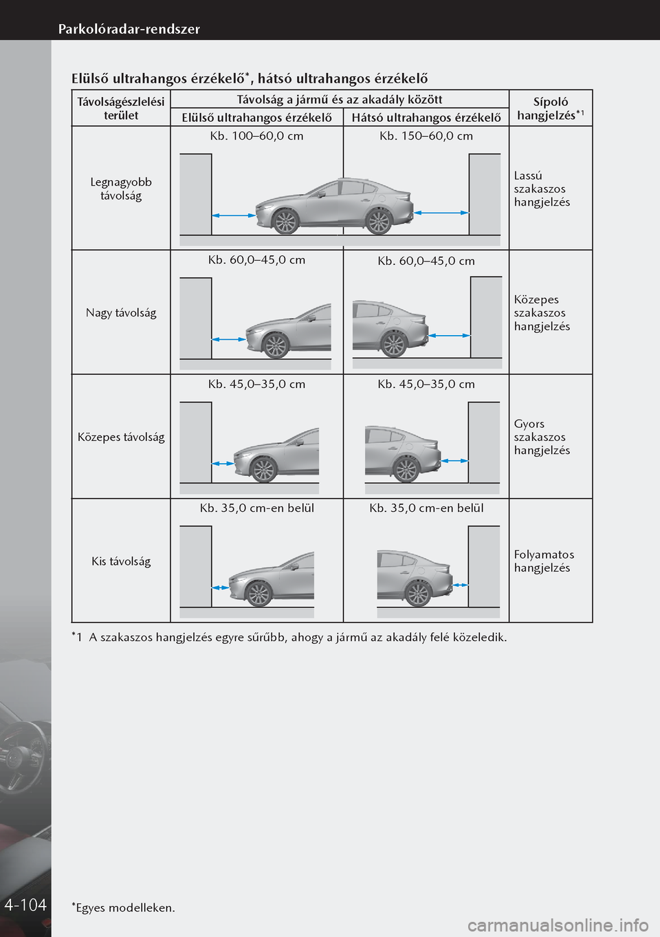MAZDA MODEL 3 HATCHBACK 2019 Kezelési útmutató (in Hungarian) *Egyes modelleken.
Elülső ultrahangos érzékelő*, hátsó ultrahangos érzékelő
Távolságészlelési területTávolság a jármű és az akadály között Sípoló
hangjelzés*1Elülső ultrah MAZDA MODEL 3 HATCHBACK 2019 Kezelési útmutató (in Hungarian) *Egyes modelleken.
Elülső ultrahangos érzékelő*, hátsó ultrahangos érzékelő
Távolságészlelési területTávolság a jármű és az akadály között Sípoló
hangjelzés*1Elülső ultrah