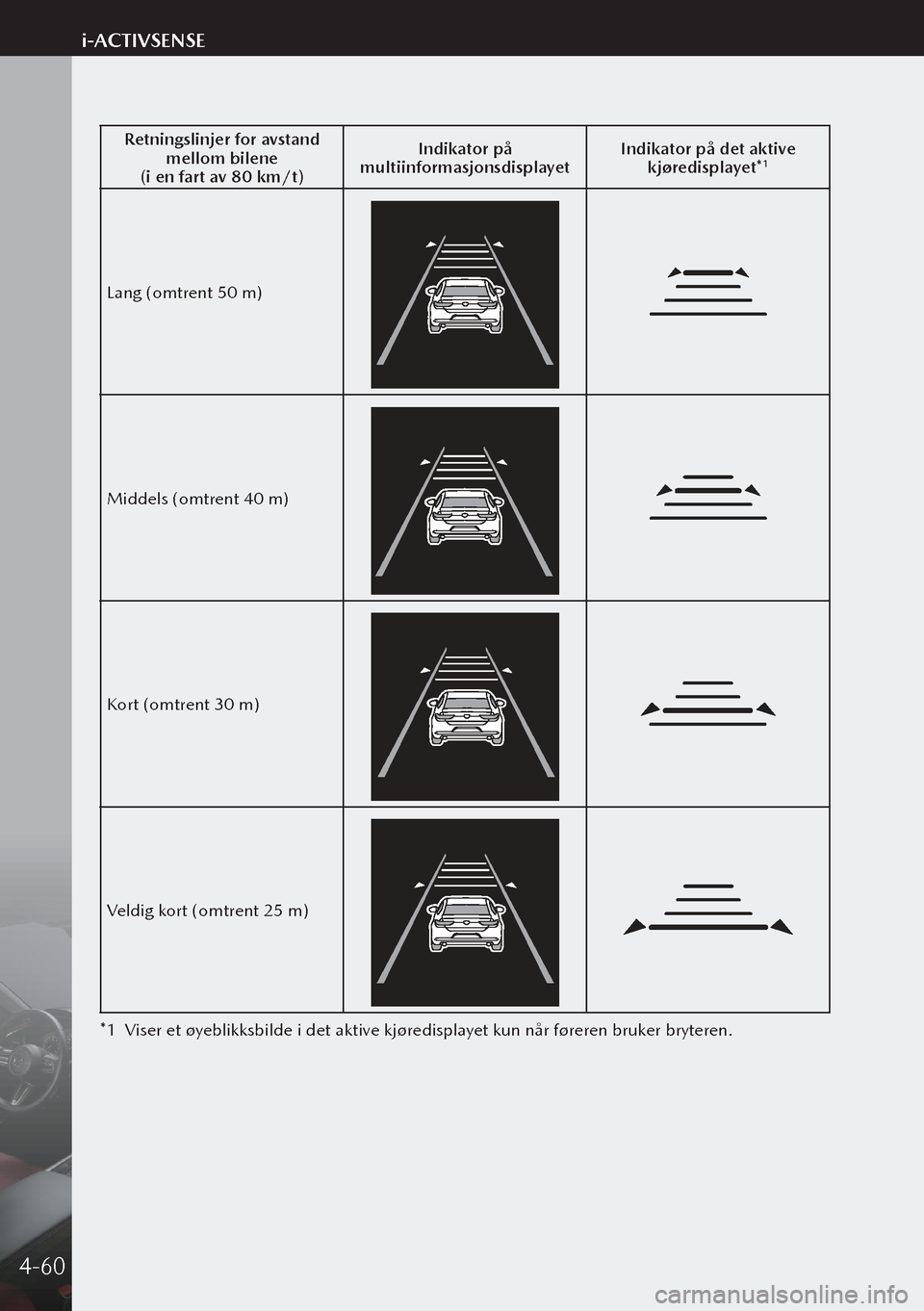 MAZDA MODEL 3 HATCHBACK 2019 Brukerhåndbok (in Norwegian) Retningslinjer for avstand mellom bilene
(i en fart av 80 km/t) Indikator på
multiinformasjonsdisplayet Indikator på det aktive
kjøredisplayet*
1
Lang (omtrent 50 m)
Middels (omtrent 40 m)
Kort ( MAZDA MODEL 3 HATCHBACK 2019 Brukerhåndbok (in Norwegian) Retningslinjer for avstand mellom bilene
(i en fart av 80 km/t) Indikator på
multiinformasjonsdisplayet Indikator på det aktive
kjøredisplayet*
1
Lang (omtrent 50 m)
Middels (omtrent 40 m)
Kort (