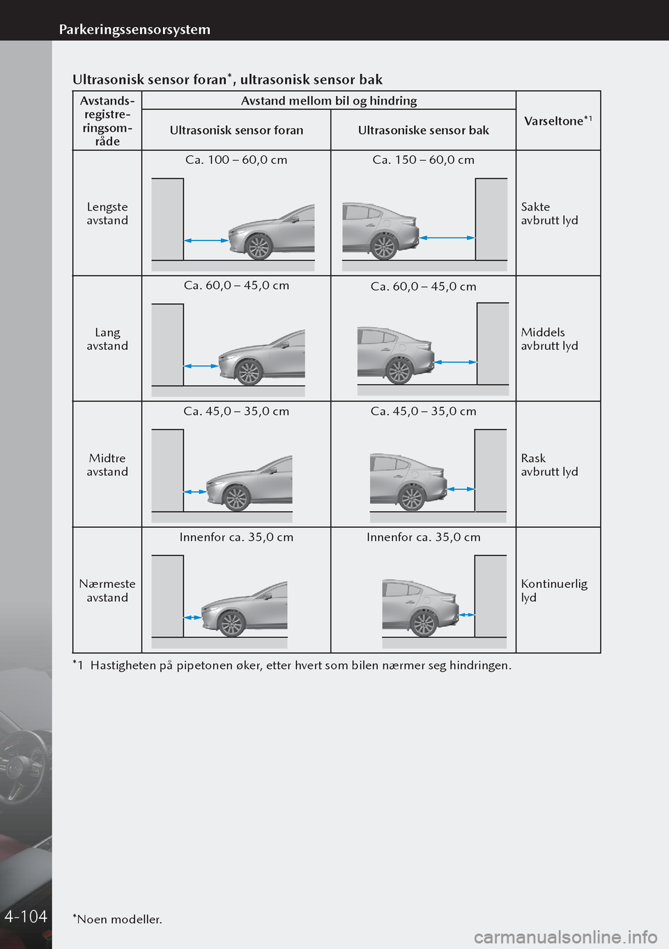 MAZDA MODEL 3 HATCHBACK 2019 Brukerhåndbok (in Norwegian) *Noen modeller.
Ultrasonisk sensor foran*, ultrasonisk sensor bak
Avstands-registre-ringsom-rådeAvstand mellom bil og hindring
Varseltone*
1Ultrasonisk sensor foranUltrasoniske sensor bak
Lengste
av MAZDA MODEL 3 HATCHBACK 2019 Brukerhåndbok (in Norwegian) *Noen modeller.
Ultrasonisk sensor foran*, ultrasonisk sensor bak
Avstands-registre-ringsom-rådeAvstand mellom bil og hindring
Varseltone*
1Ultrasonisk sensor foranUltrasoniske sensor bak
Lengste
av