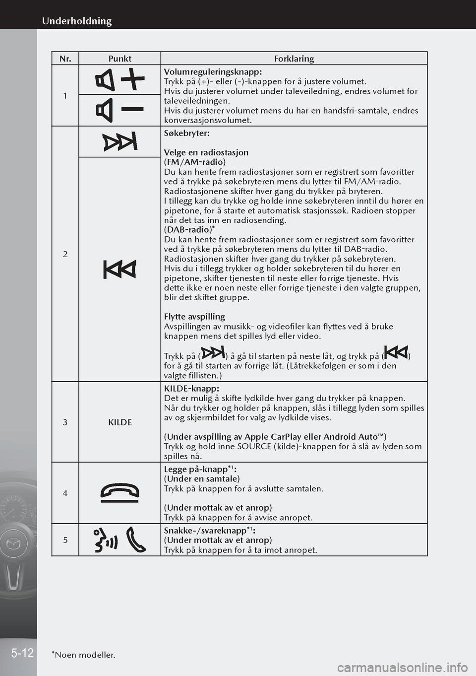 MAZDA MODEL 3 HATCHBACK 2019 Brukerhåndbok (in Norwegian) N r.Punkt Forklaring
1
Volumreguleringsknapp:
Trykk på (+)- eller (-)-knappen for å justere volumet.
Hvis du justerer volumet under taleveiledning, endres volumet for
taleveiledningen.
Hvis du just MAZDA MODEL 3 HATCHBACK 2019 Brukerhåndbok (in Norwegian) N r.Punkt Forklaring
1
Volumreguleringsknapp:
Trykk på (+)- eller (-)-knappen for å justere volumet.
Hvis du justerer volumet under taleveiledning, endres volumet for
taleveiledningen.
Hvis du just