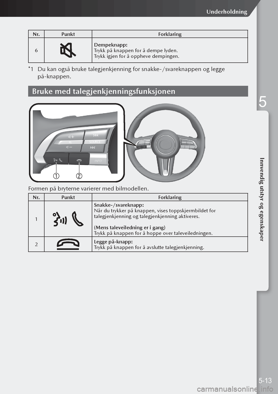 MAZDA MODEL 3 HATCHBACK 2019 Brukerhåndbok (in Norwegian) N r.Punkt Forklaring
6
Dempeknapp:
Trykk på knappen for å dempe lyden.
Trykk igjen for å oppheve dempingen.
*1 Du kan også bruke talegjenkjenning for snakke-/svareknappen og legge
på-knappen.
MAZDA MODEL 3 HATCHBACK 2019 Brukerhåndbok (in Norwegian) N r.Punkt Forklaring
6
Dempeknapp:
Trykk på knappen for å dempe lyden.
Trykk igjen for å oppheve dempingen.
*1 Du kan også bruke talegjenkjenning for snakke-/svareknappen og legge
på-knappen.