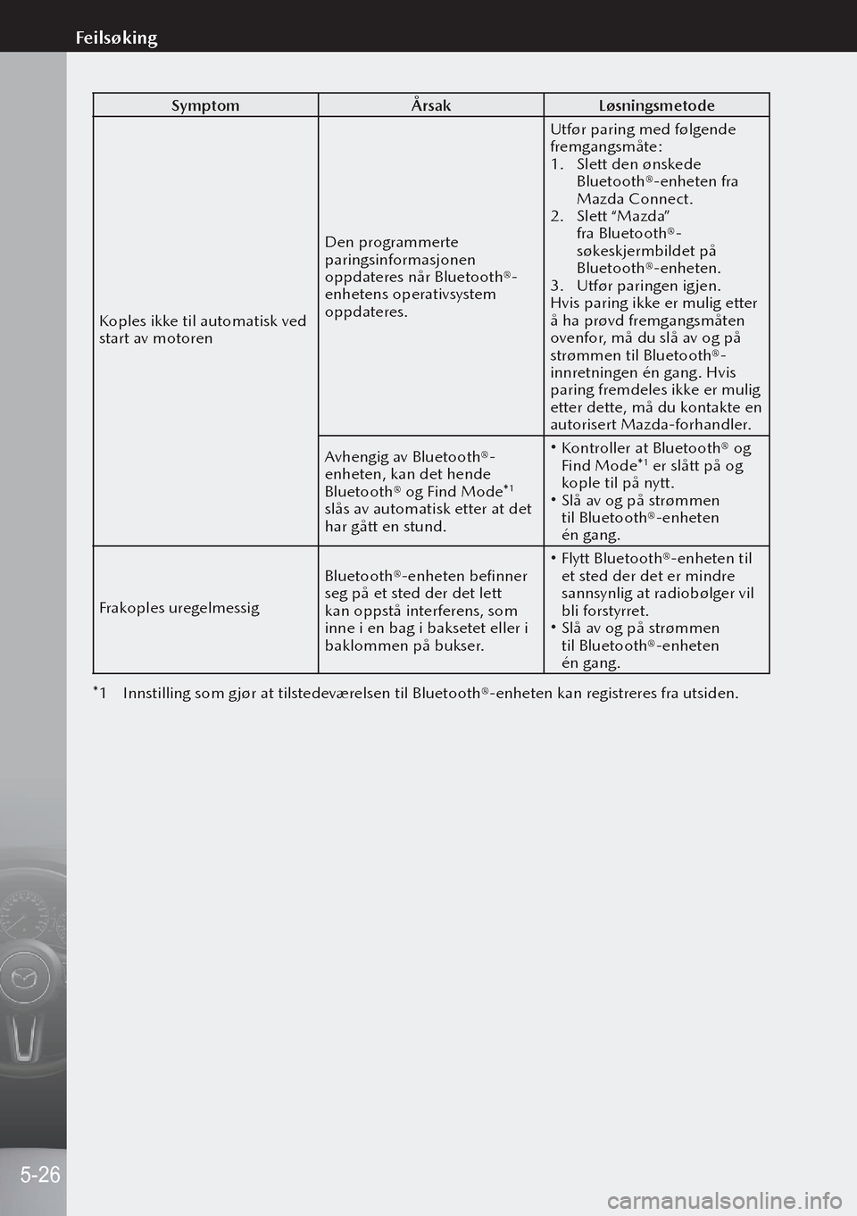 MAZDA MODEL 3 HATCHBACK 2019 Brukerhåndbok (in Norwegian) SymptomÅrsakLøsningsmetode
Koples ikke til automatisk ved
start av motoren Den programmerte
paringsinformasjonen
oppdateres når Bluetooth®-
enhetens operativsystem
oppdateres.Utfør paring med MAZDA MODEL 3 HATCHBACK 2019 Brukerhåndbok (in Norwegian) SymptomÅrsakLøsningsmetode
Koples ikke til automatisk ved
start av motoren Den programmerte
paringsinformasjonen
oppdateres når Bluetooth®-
enhetens operativsystem
oppdateres.Utfør paring med